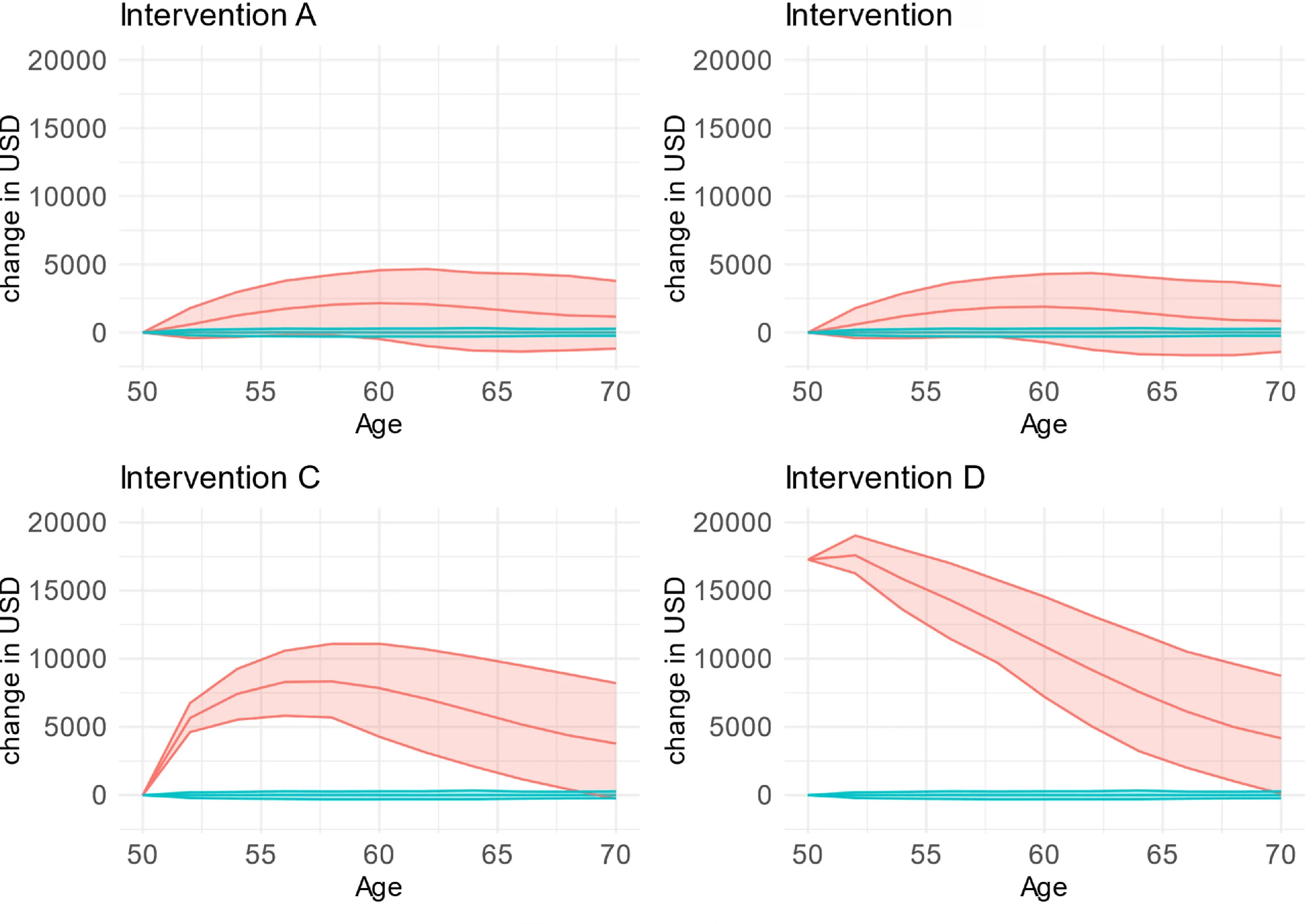 Open access visualization of Line Plot, Error Bars