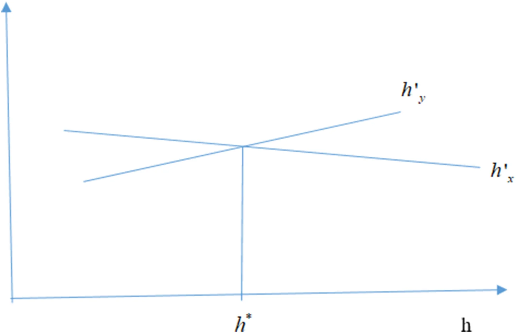 Open access visualization of Line Plot