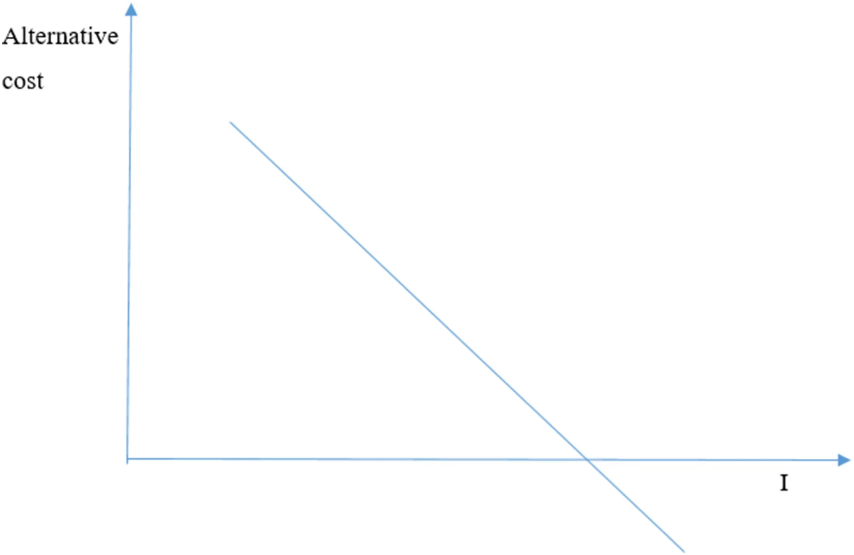Open access visualization of Line Plot