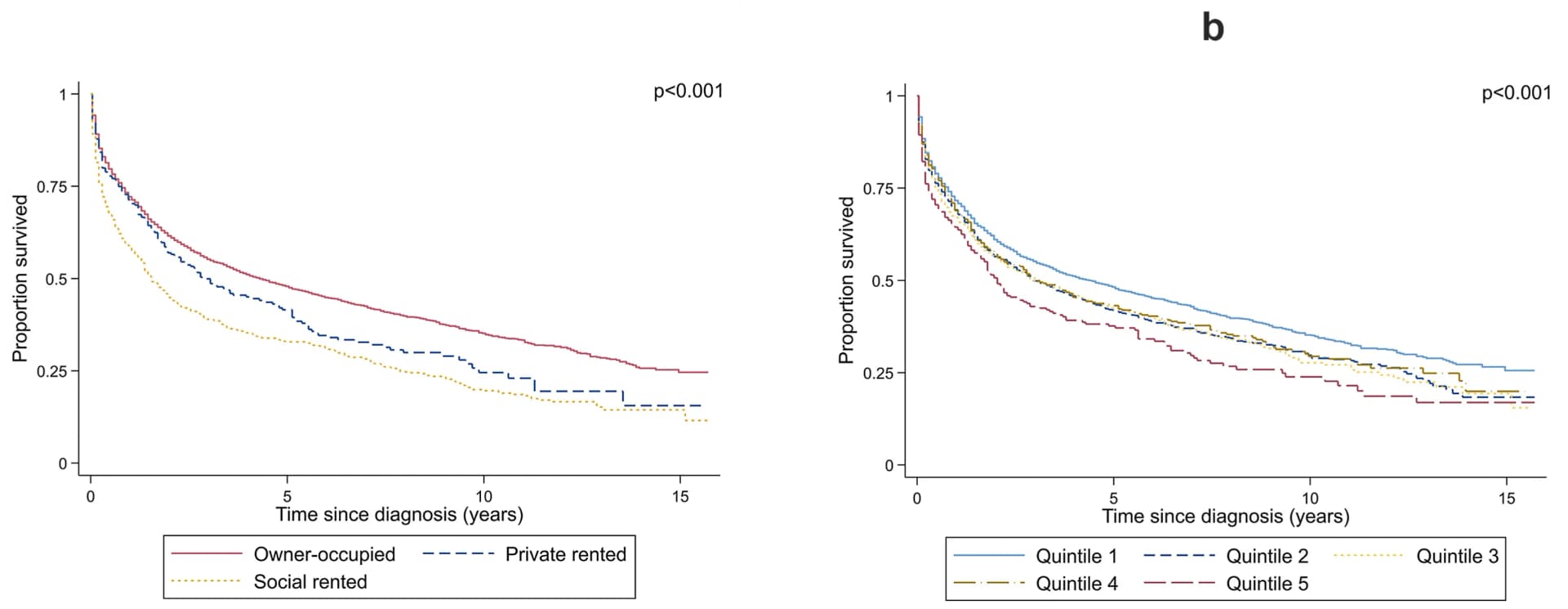 Open access visualization of Line Plot, Survival Curve