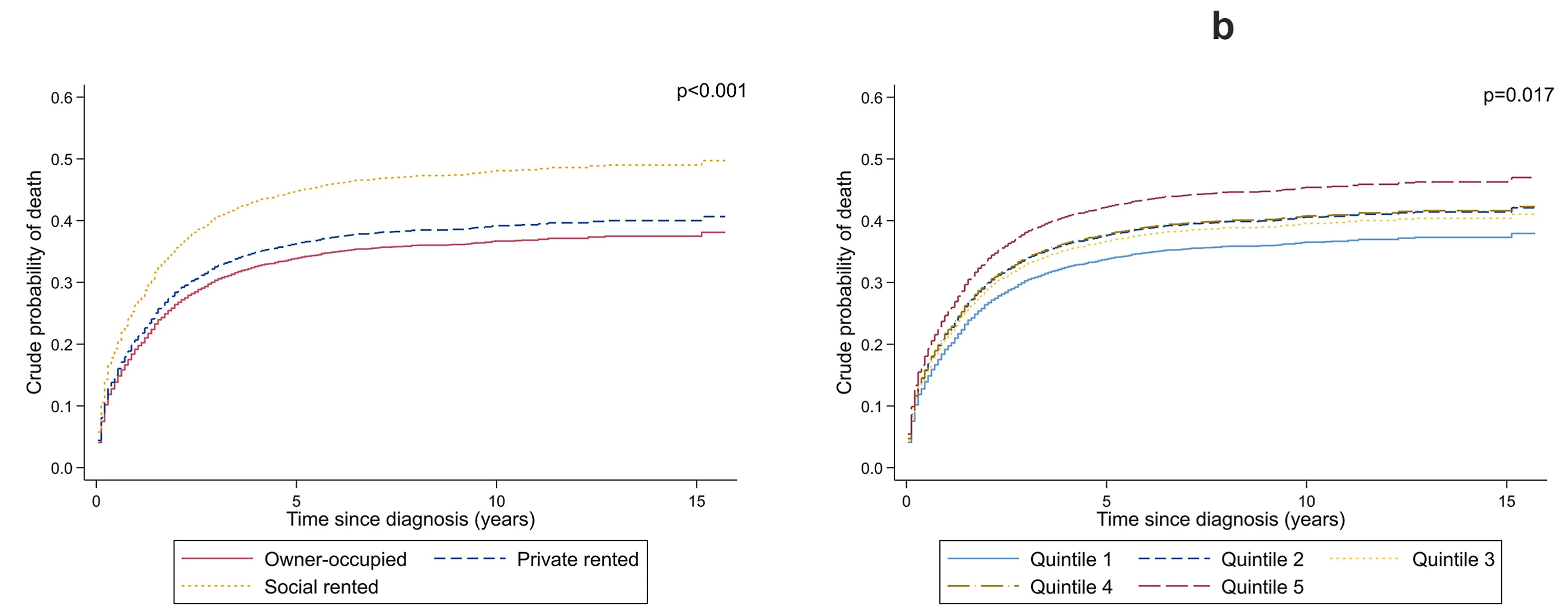 Open access visualization of Line Plot