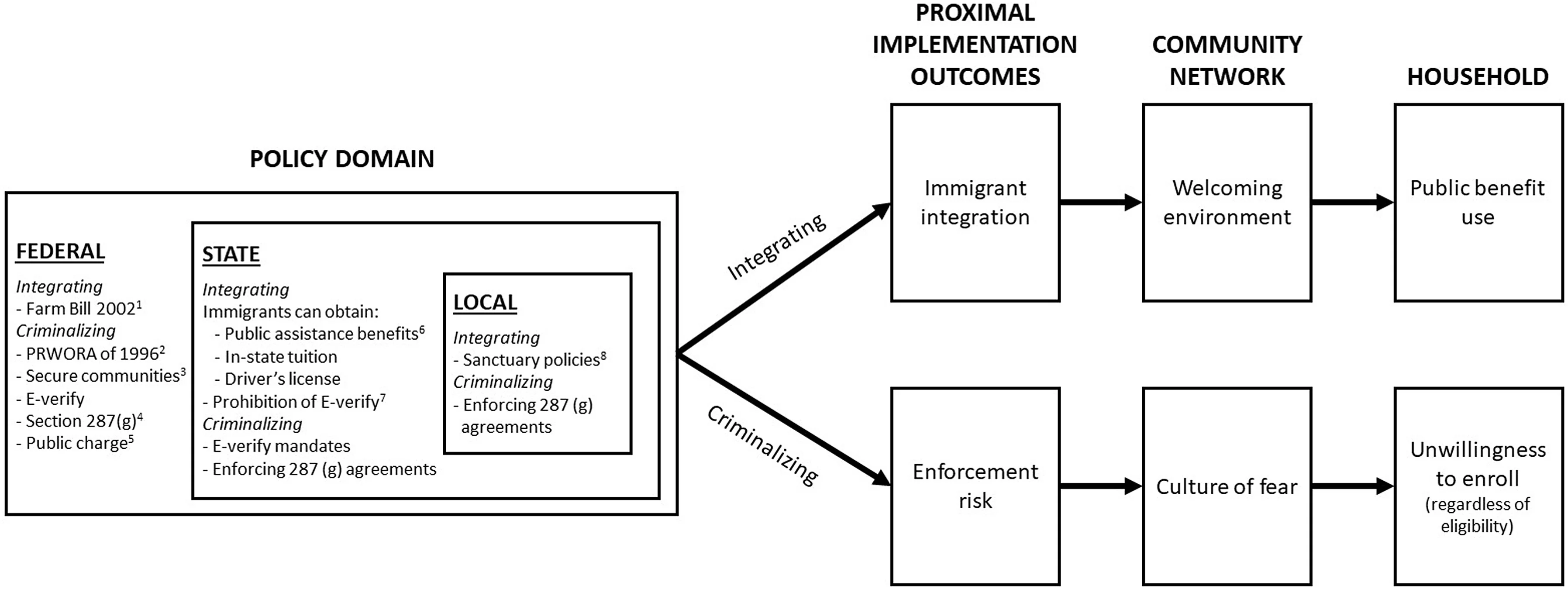 Open access visualization of Workflow, Flowchart, Illustration