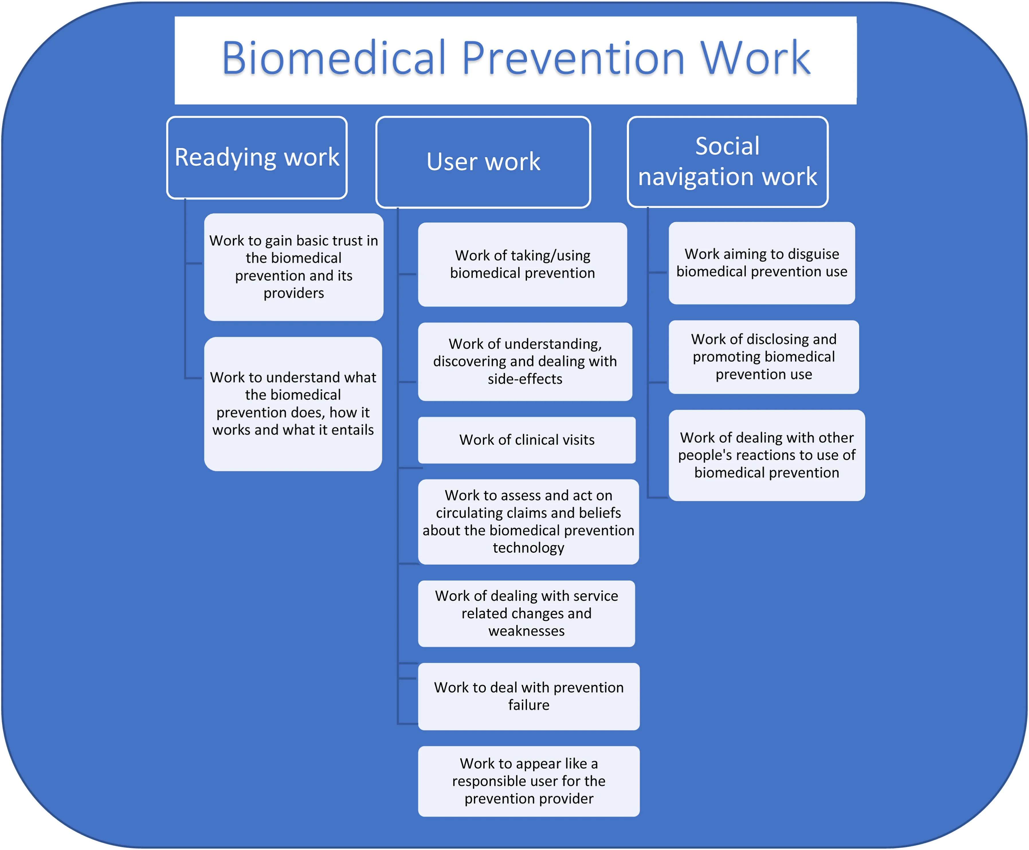 Open access visualization of Workflow, Flowchart