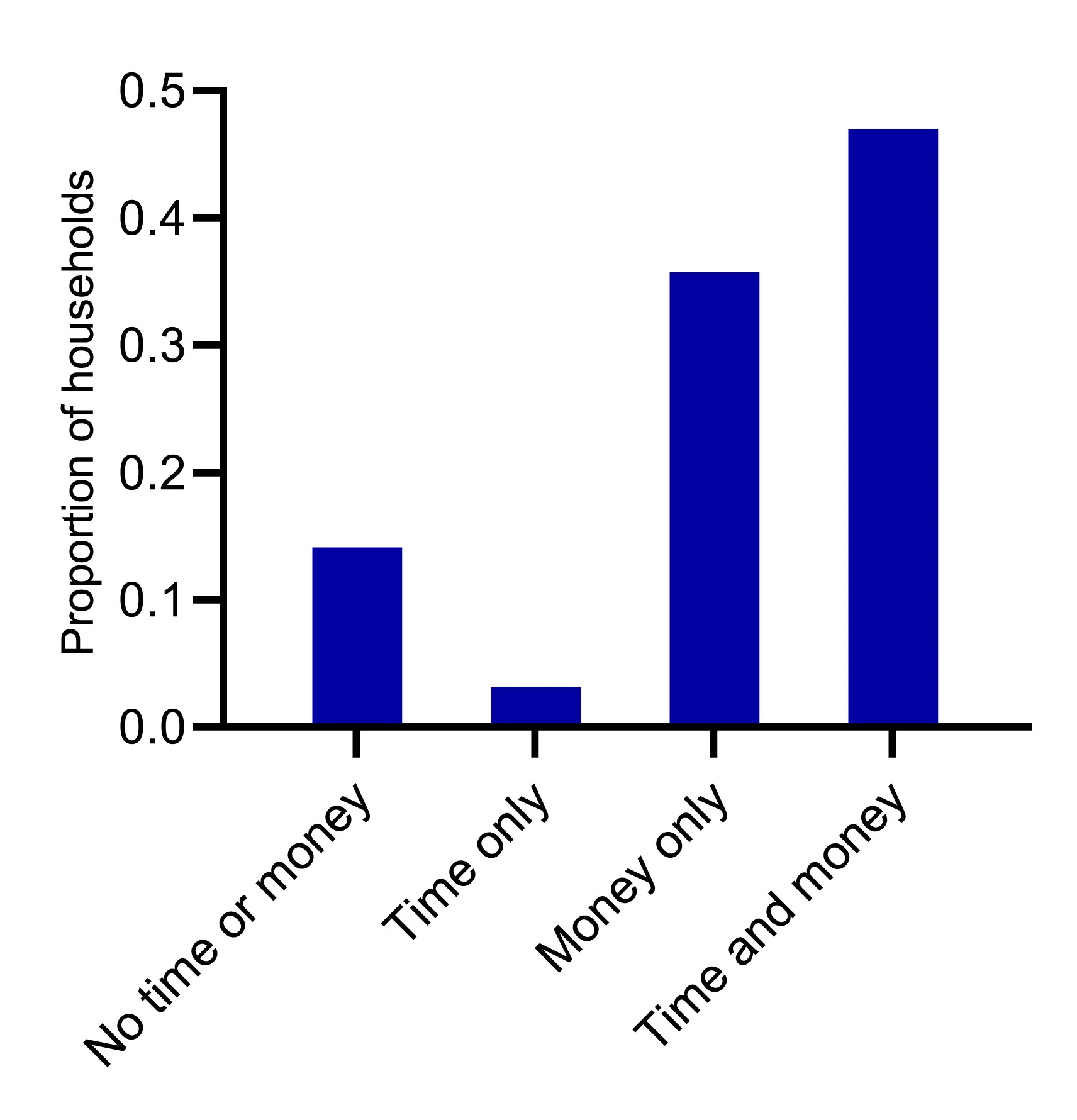 Open access visualization of Bar Plot