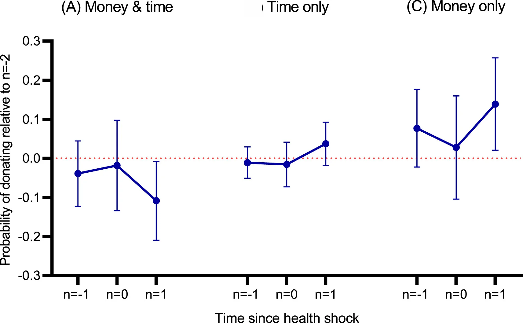 Open access visualization of Line Plot, Error Bars
