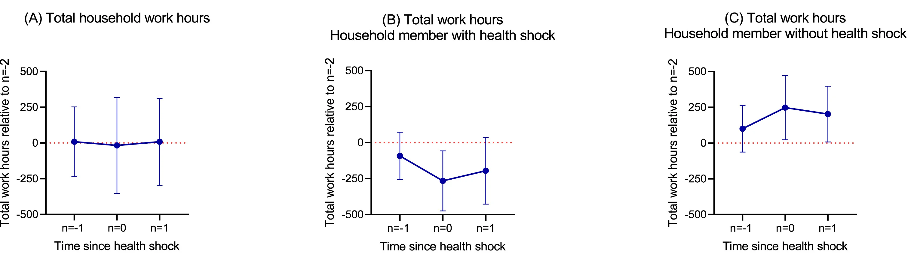 Open access visualization of Line Plot, Error Bars