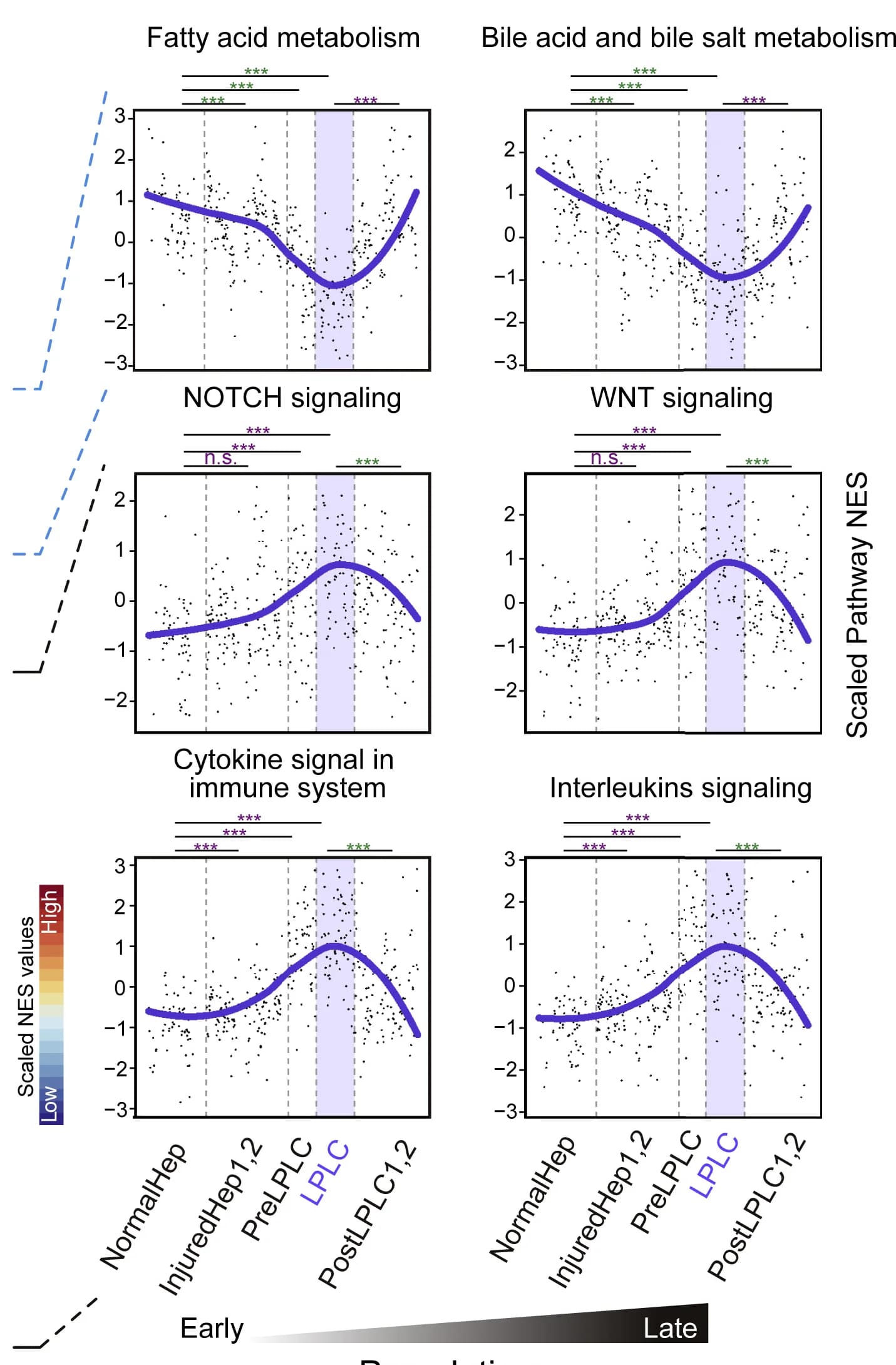 Open access visualization of Scatter Plot, Line Plot, Scatterplots, Signaling Pathways, Reprogramming