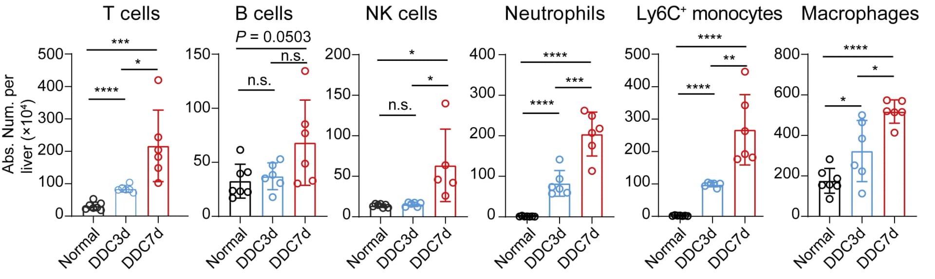 Open access visualization of Bar Plot, Error Bars, Scatter Plot, Flow Cytometry, T Cells