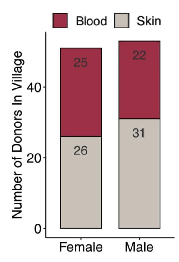 Open access visualization of Stacked Bar Plot, hiPSC, Donor Sex, Tissue Source