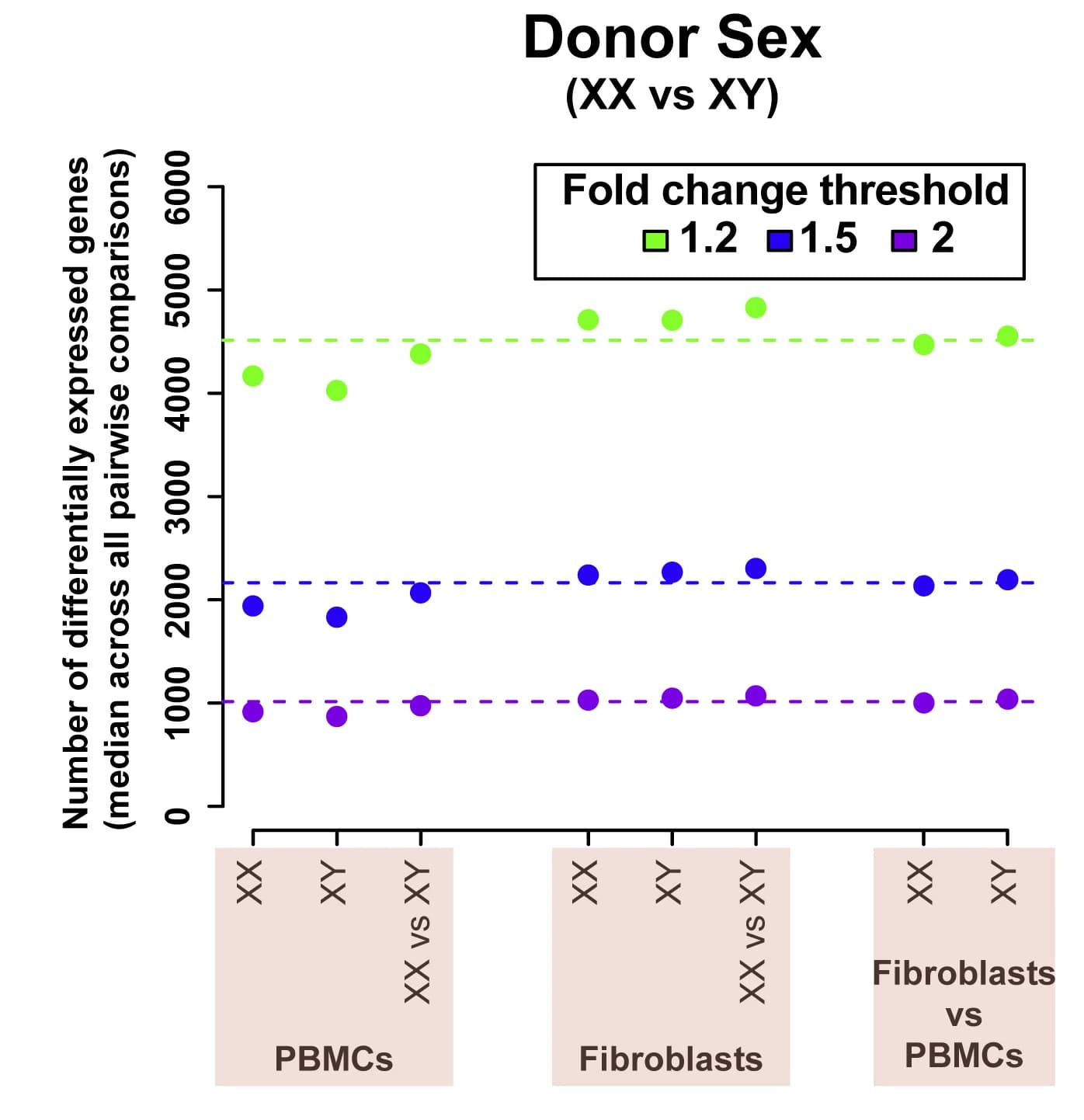 Open access visualization of Scatter Plot, Donor Sex, RNA Expression, DEGs, iPSC Donors