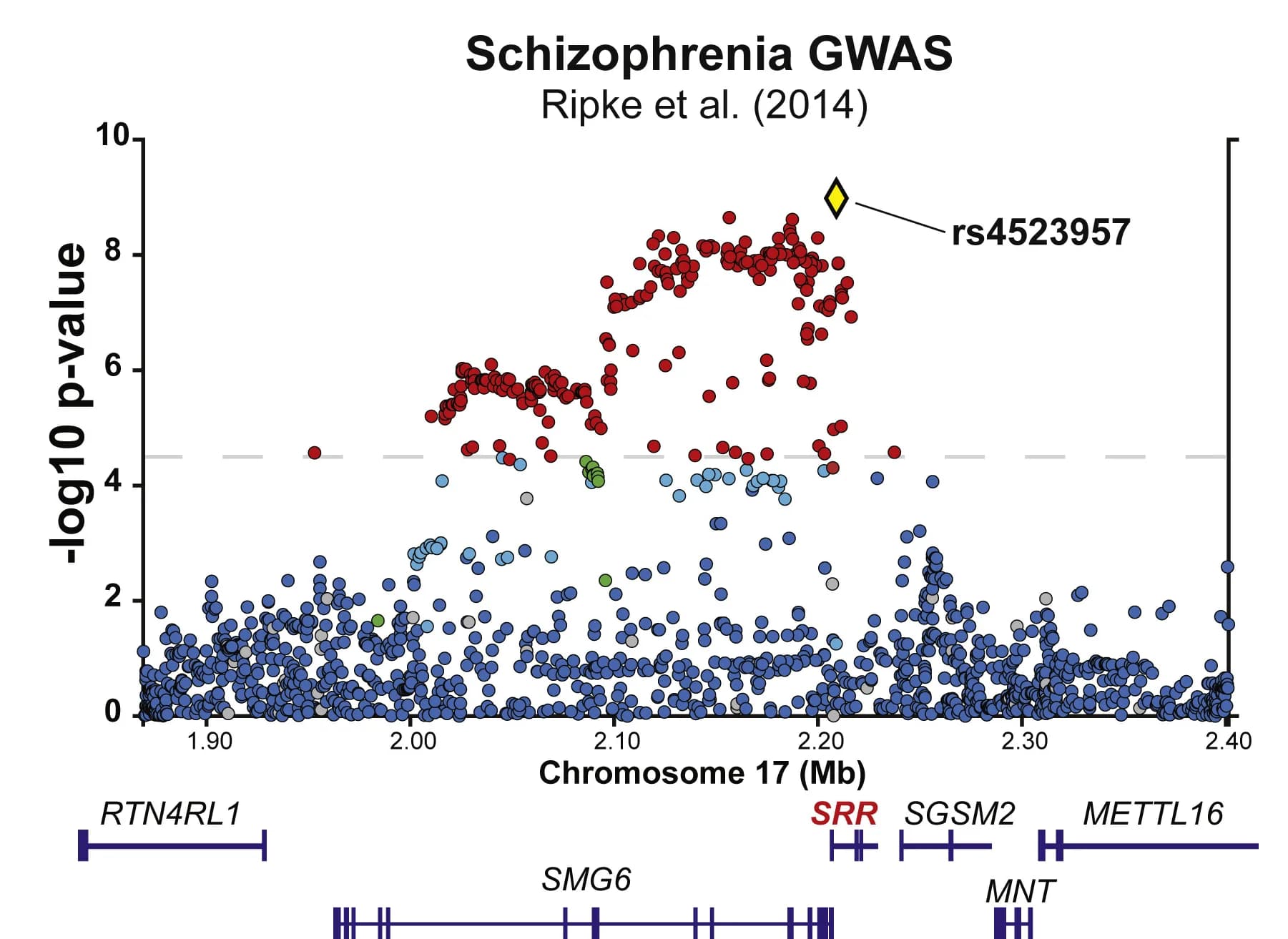 Open access visualization of Scatter Plot, Manhattan Plot, Locuszoom Plot, Schizophrenia