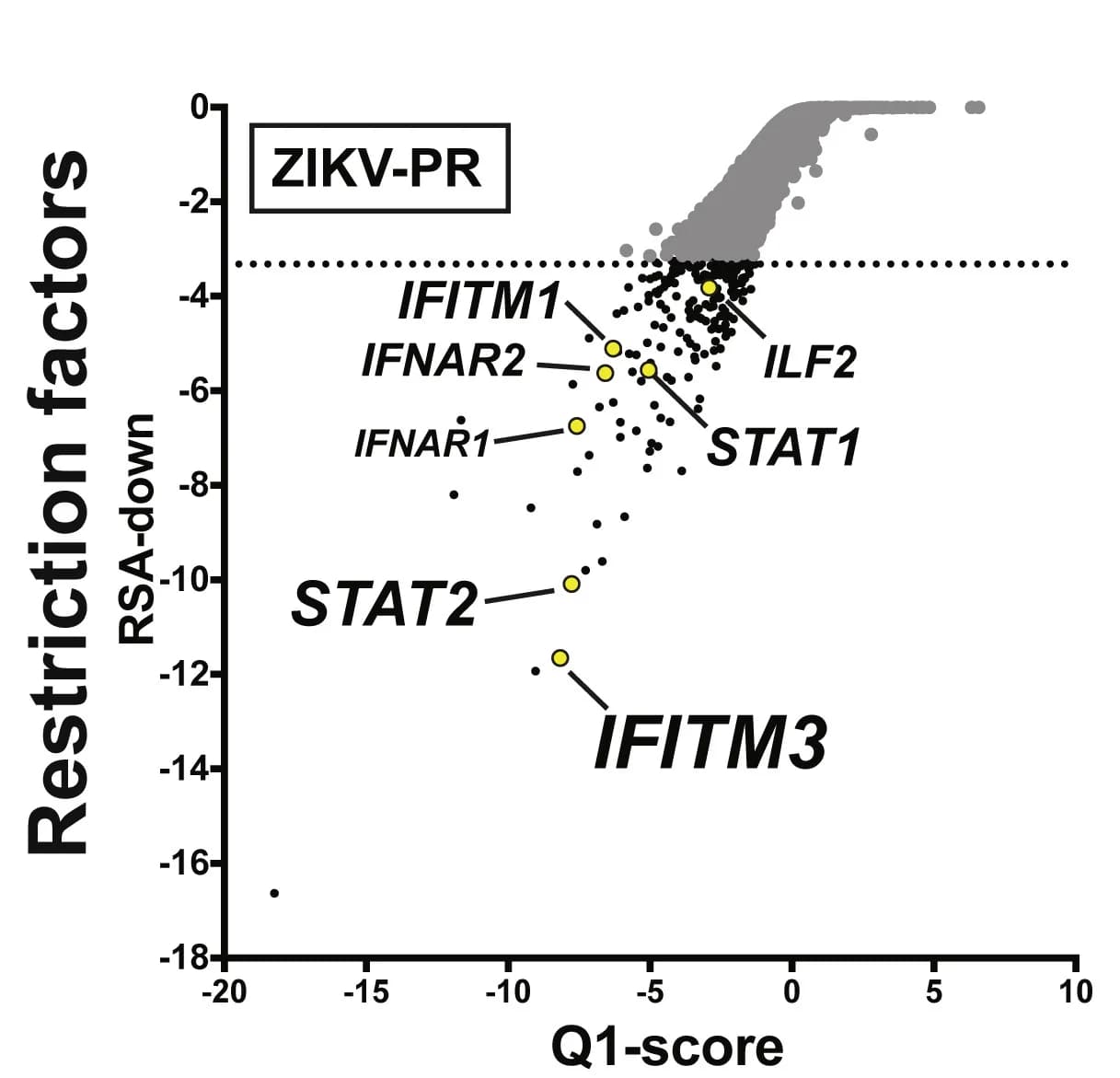 Open access visualization of Scatter Plot, Volcano Plot, RSA plots, Restriction factor genes, ZIKV-Ug