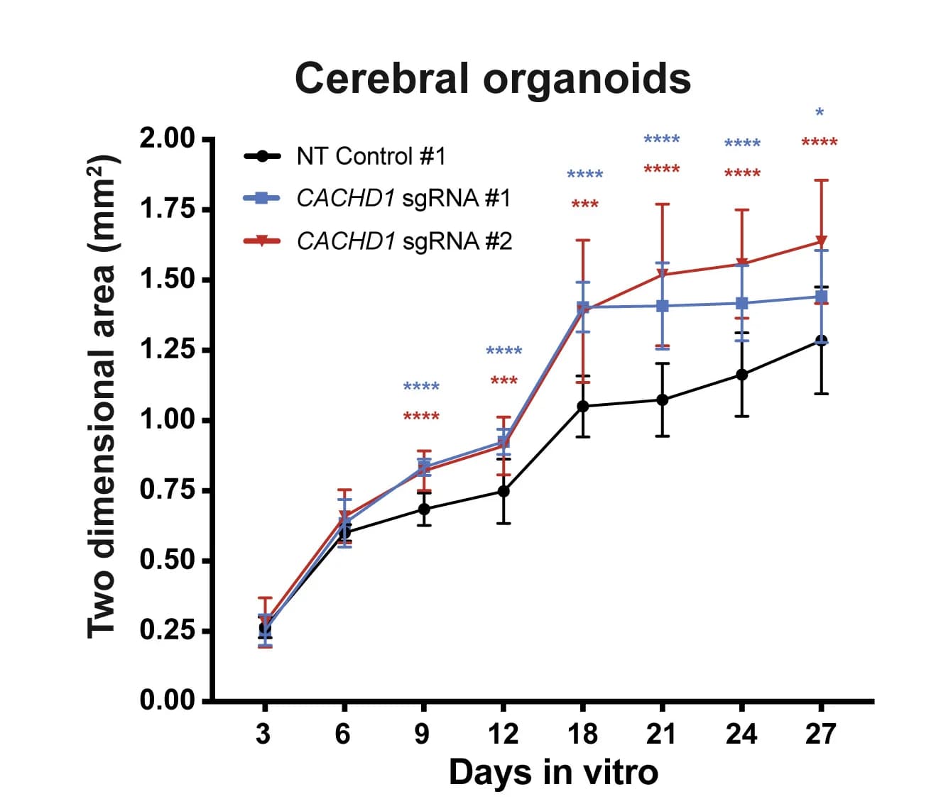 Open access visualization of Line Plot, Error Bars, Cerebral Organoids, Size Quantification, CACHD1