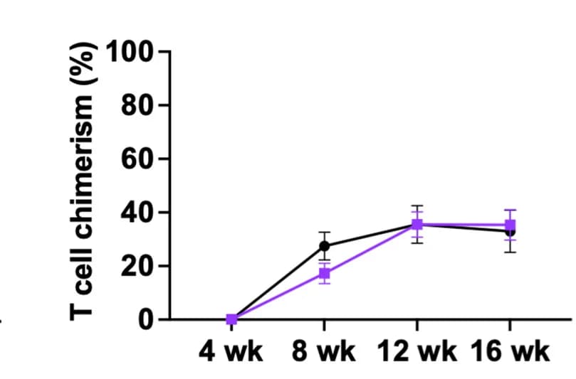 Open access visualization of Line Plot, Error Bars, Donor-Derived, T Cells, Chimerism
