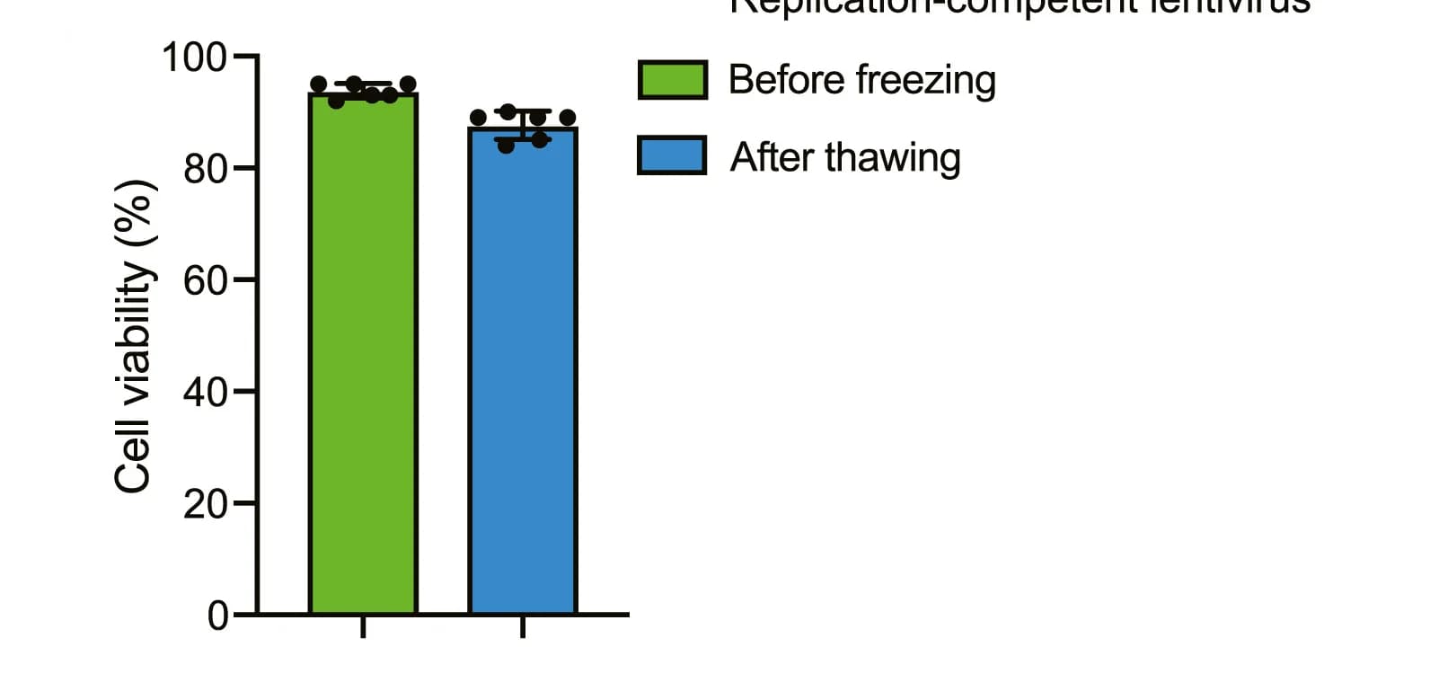 Open access visualization of Bar Plot, Error Bars, hiHeps, Cell Viability, Freezing