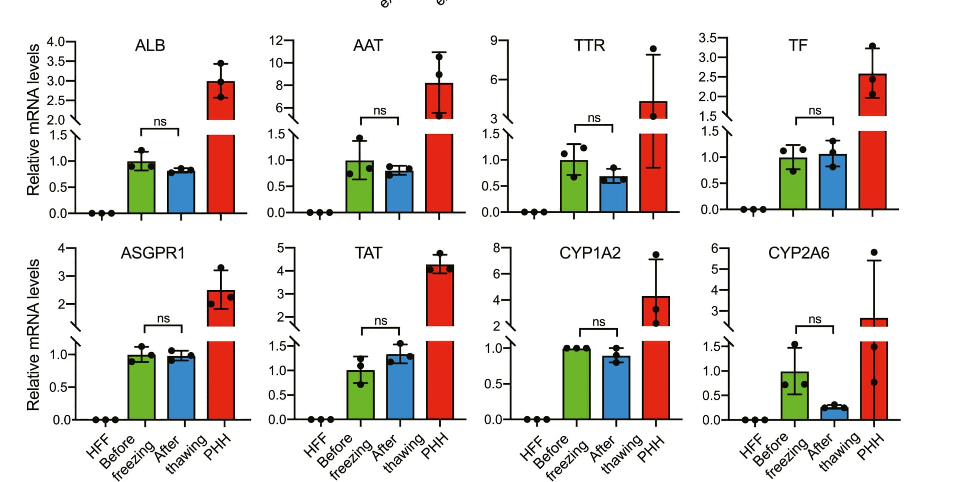Open access visualization of Bar Plot, Error Bars, Hepatic Gene Expression, hiHeps, Freezing