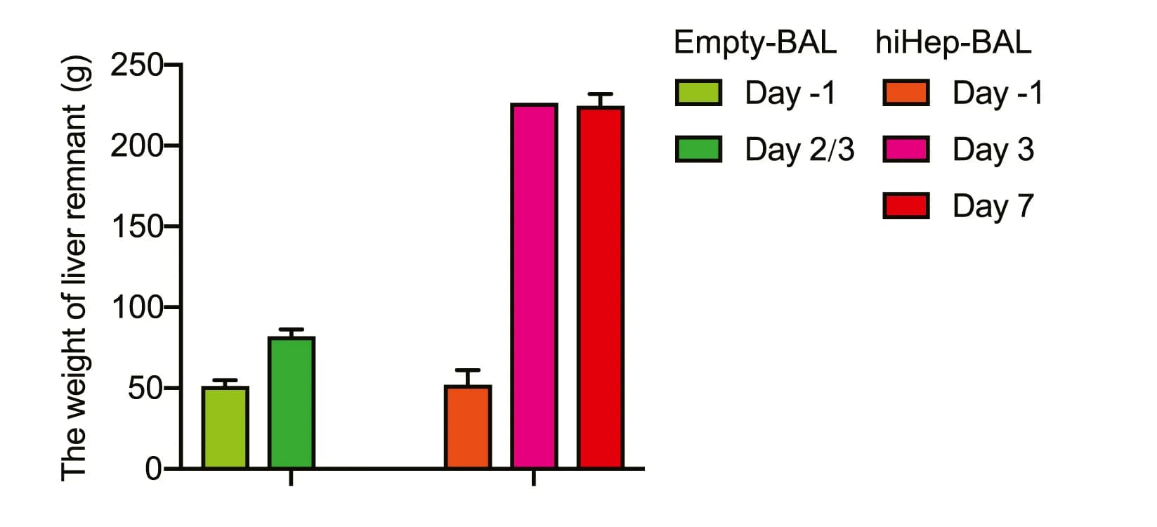Open access visualization of Bar Plot, Error Bars, Clustered, Liver Remnant, Empty-BAL-Treated Pigs