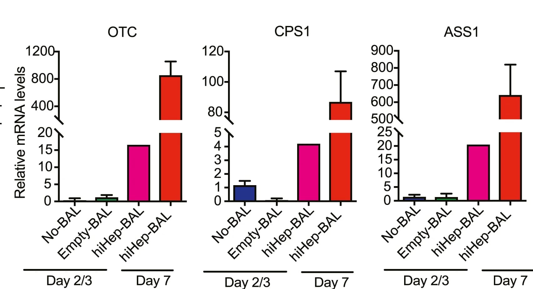 Open access visualization of Bar Plot, Error Bars, Urea Cycle Genes, no-BAL, Empty-BAL