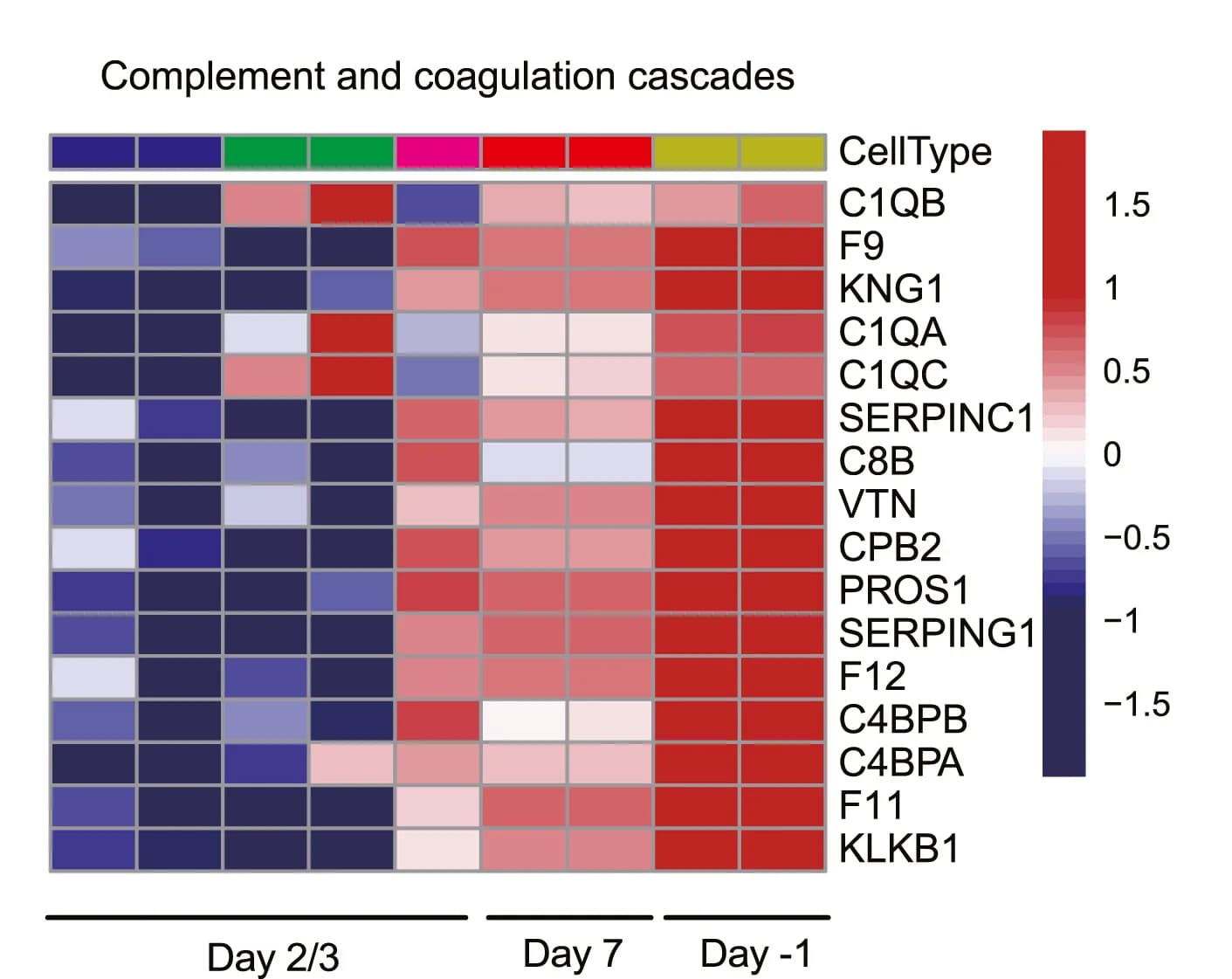 Open access visualization of Heatmap, Gene Expression, Complement, Coagulation Cascades, Normal Liver