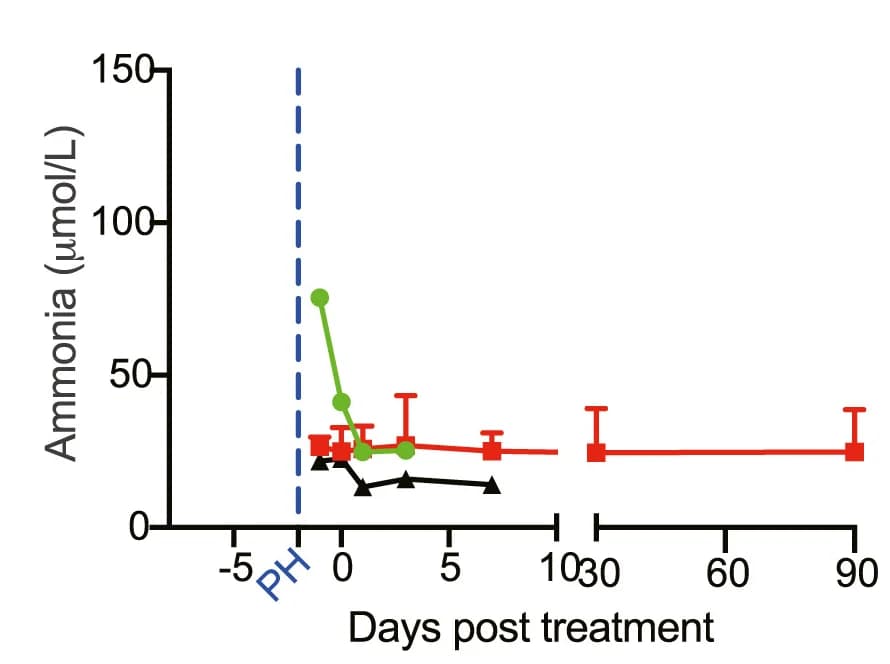 Open access visualization of Line Plot, Error Bars, Serum Biochemical Parameters, Patients, Marginal Hepatectomy