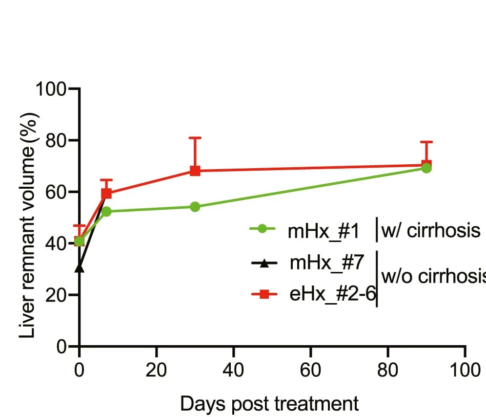 Open access visualization of Line Plot, Error Bars, Liver Remnant Volumes, CT Volumetry