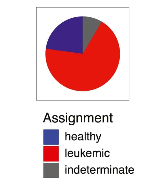 Open access visualization of Pie Chart, Cell Assignment, Healthy Cells, Leukemic Cells