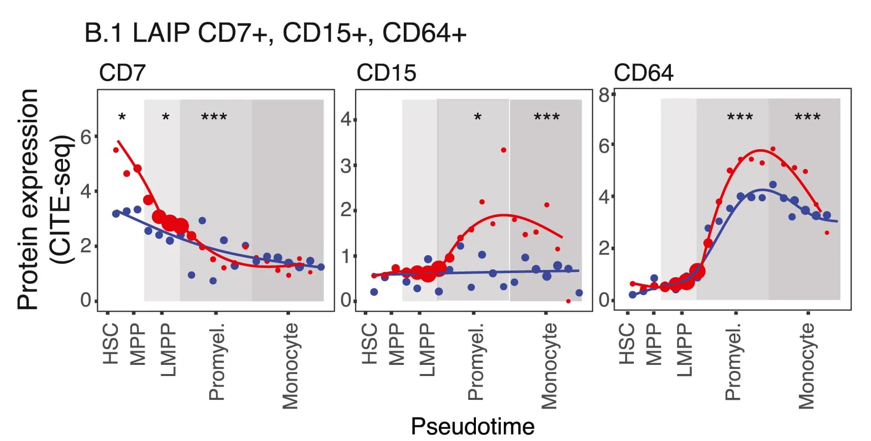 Open access visualization of Scatter Plot, Line Plot, Regression Plot, Bubble Plot, Gene Expression