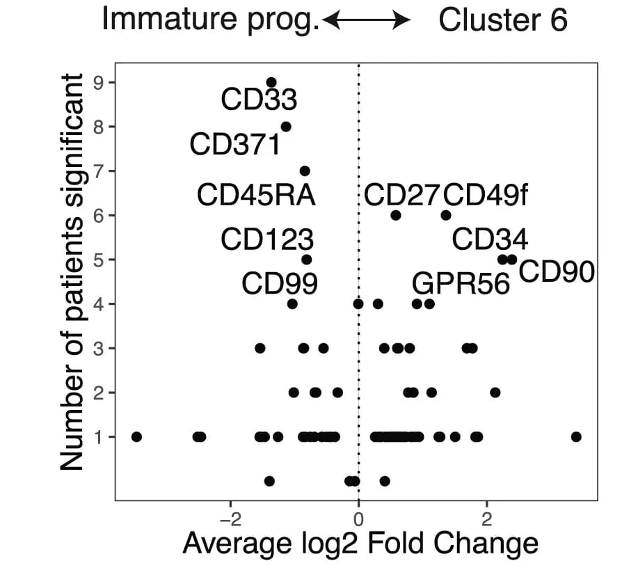 Open access visualization of Scatter Plot, Volcano Plot, Surface Marker, Myeloid Cells, Patients