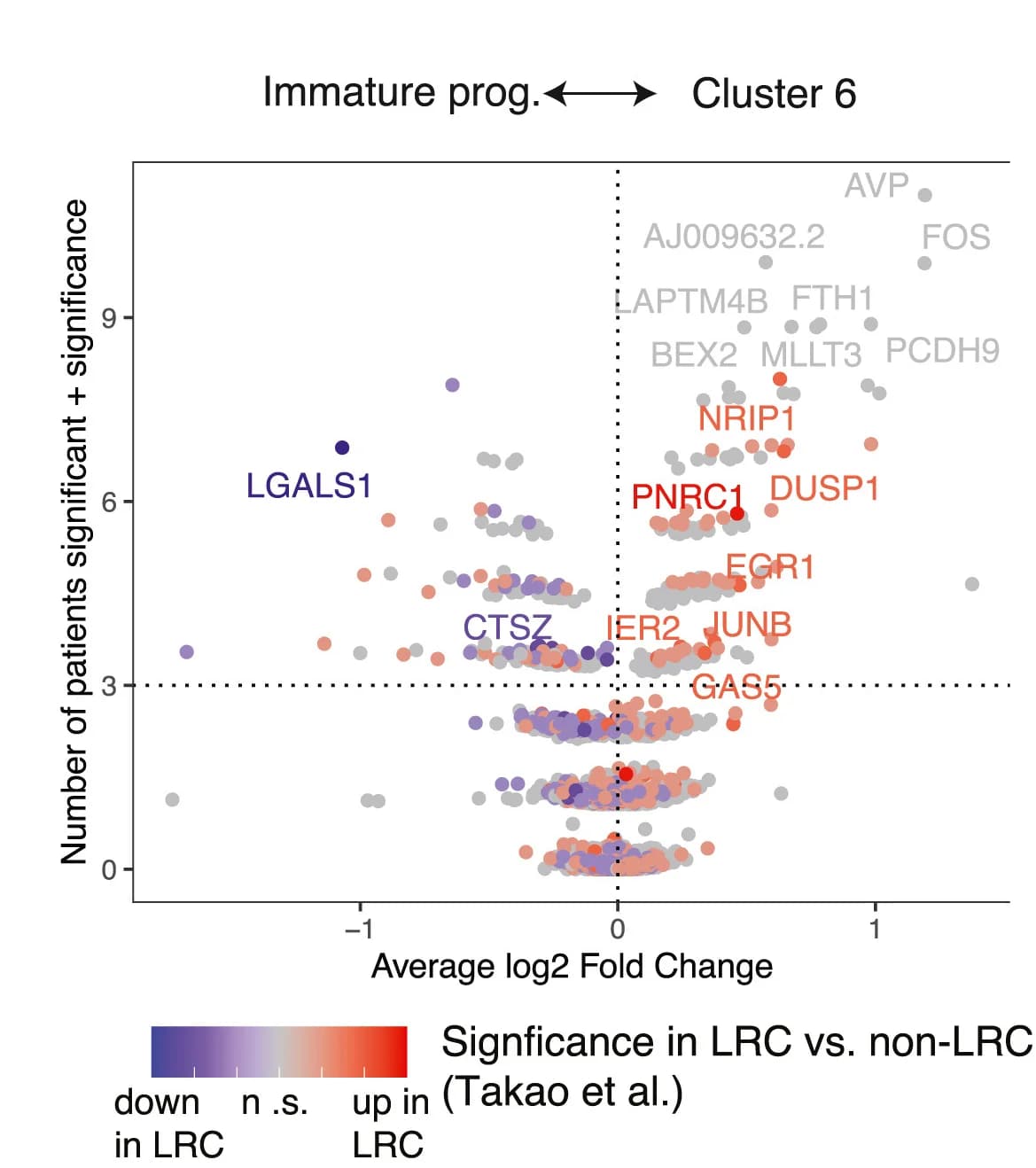 Open access visualization of Scatter Plot, Volcano Plot, RNA Expression, Patients, AML Cells