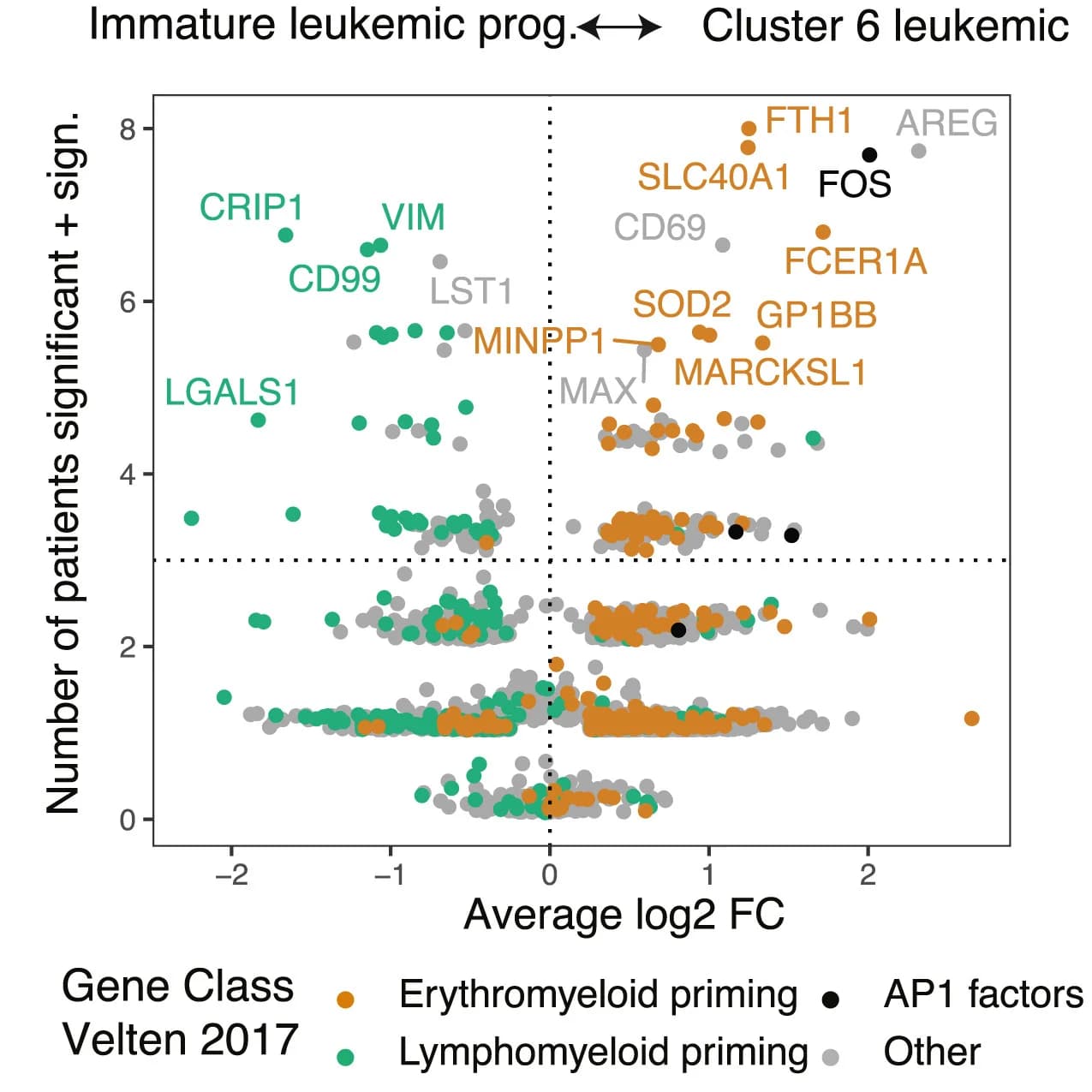 Open access visualization of Scatter Plot, Volcano Plot, Leukemic Cells, Myeloid Cells, Gene Signatures