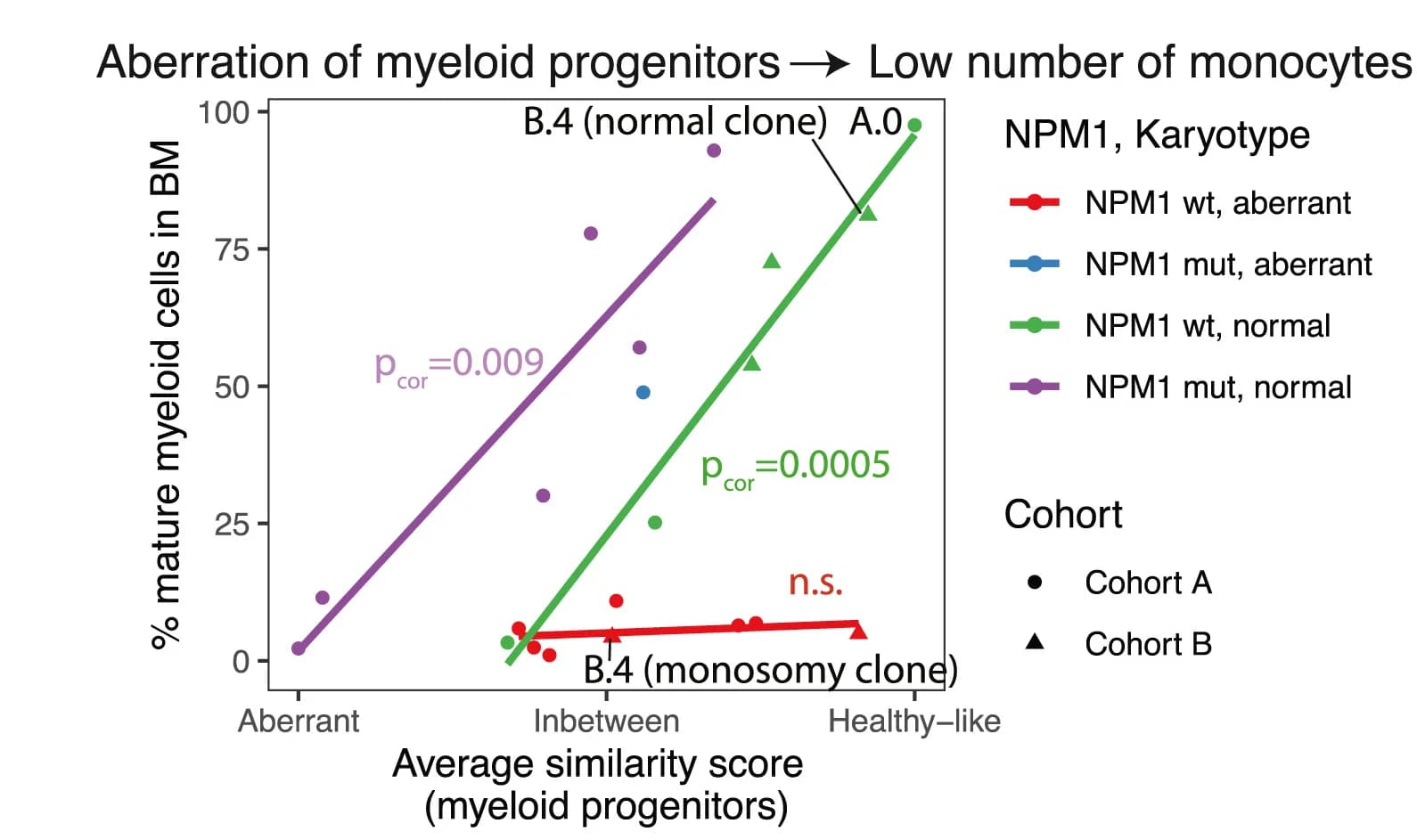 Open access visualization of Scatter Plot, Regression Plot, Scatterplot, Myeloid Cells, Bone Marrow