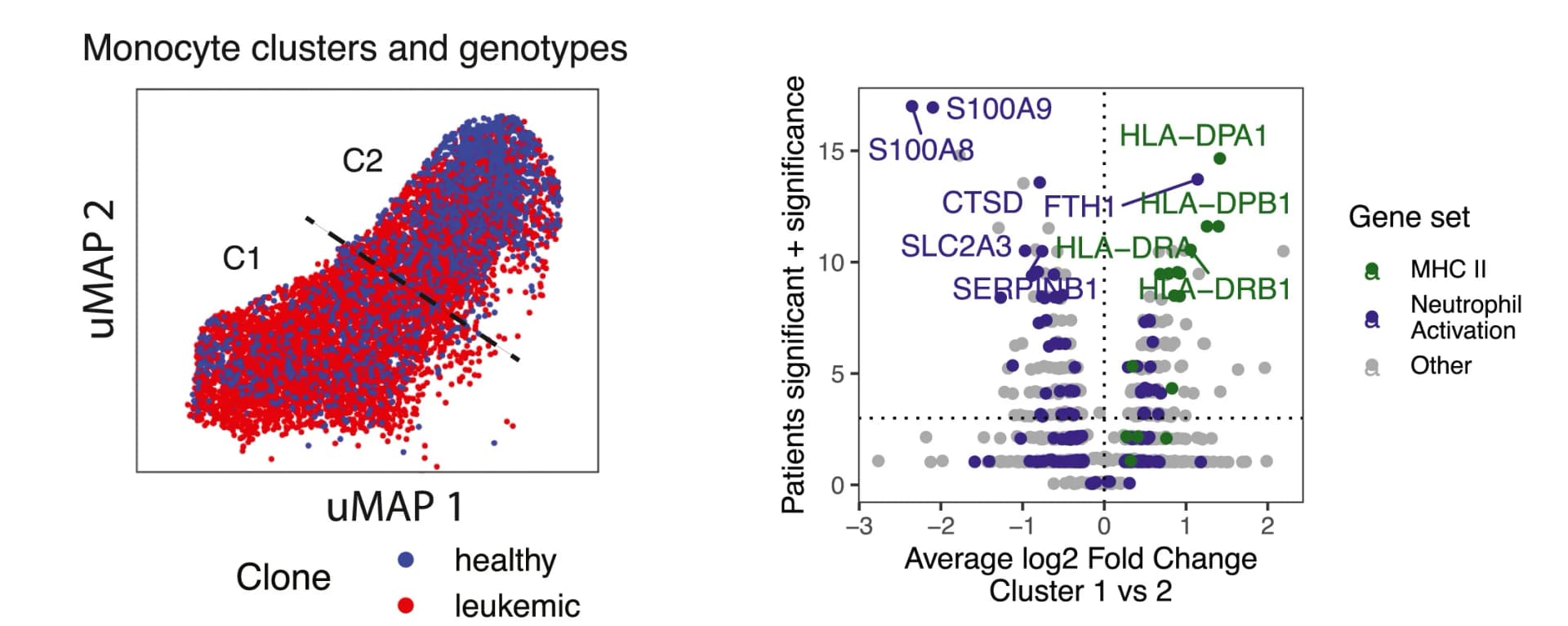 Open access visualization of UMAP, Scatter Plot, CloneTracer, Monocytes, Volcano Plot