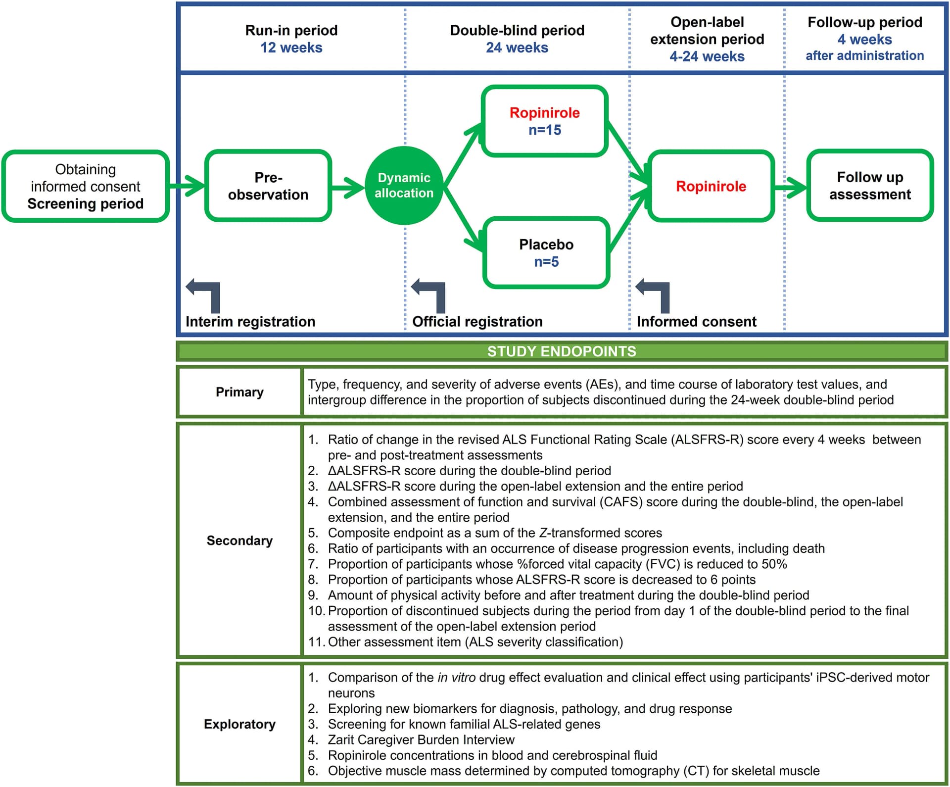 Open access visualization of Workflow, Flowchart, Ropinirole, Placebo, Randomization