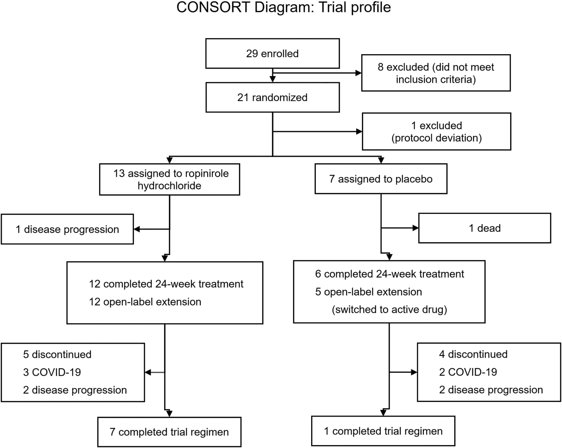 Open access visualization of Flowchart, Clinical Trial, Randomization, Placebo, Ropinirole
