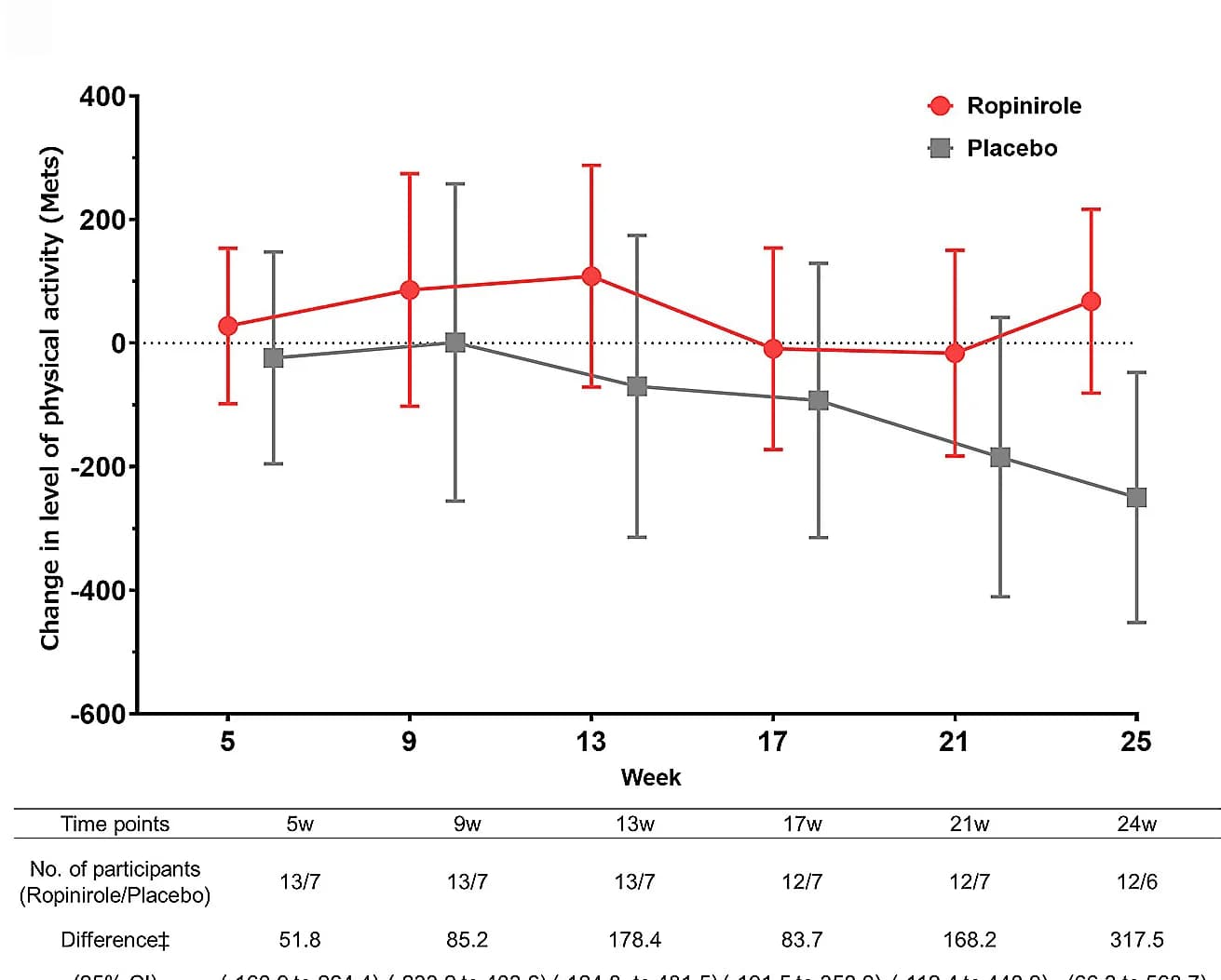 Open access visualization of Line Plot, Error Bars, Physical Activity, Double-Blind Period