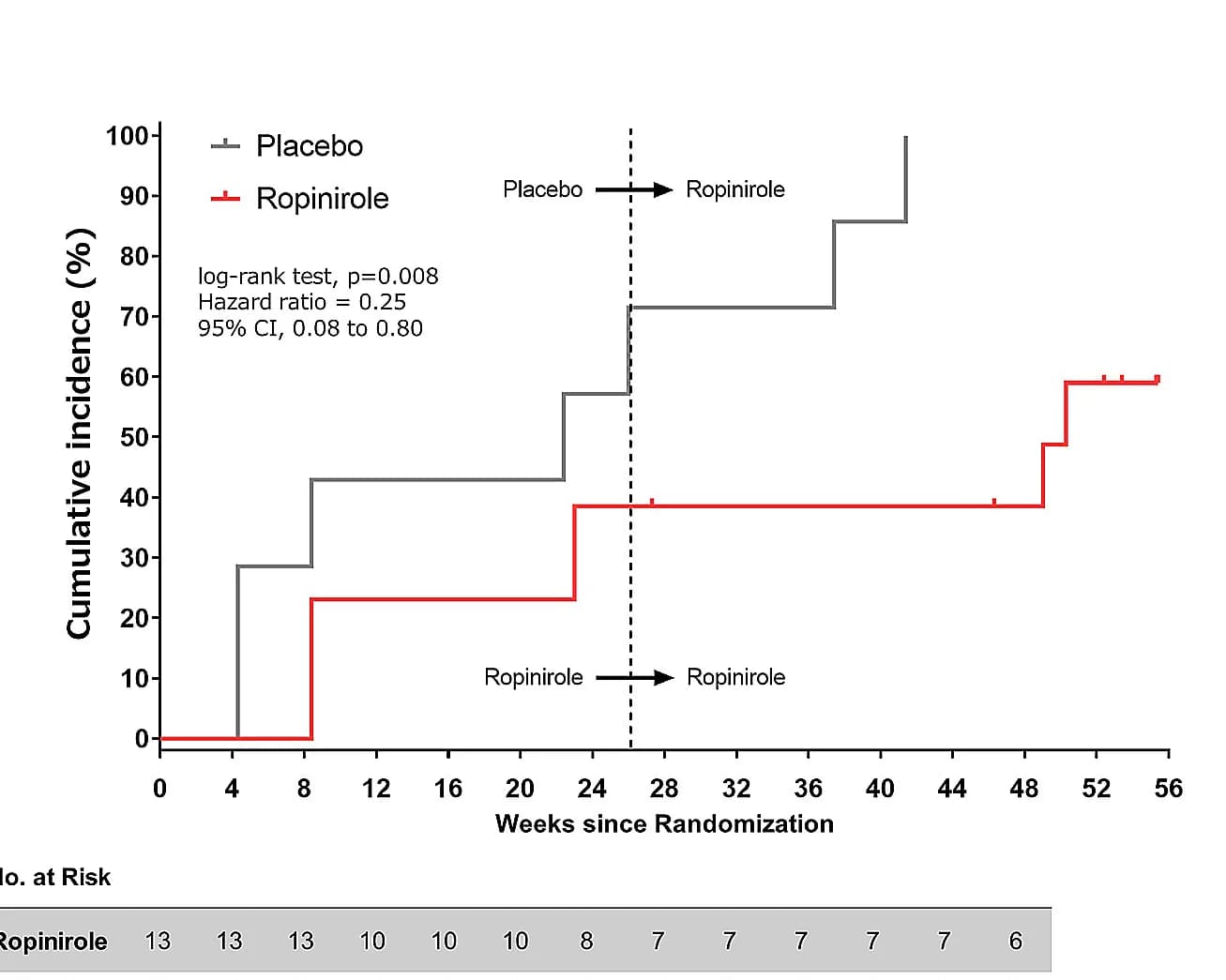 Open access visualization of Survival Curve, Line Step, Disease Progression, Death, Ratio of Participants