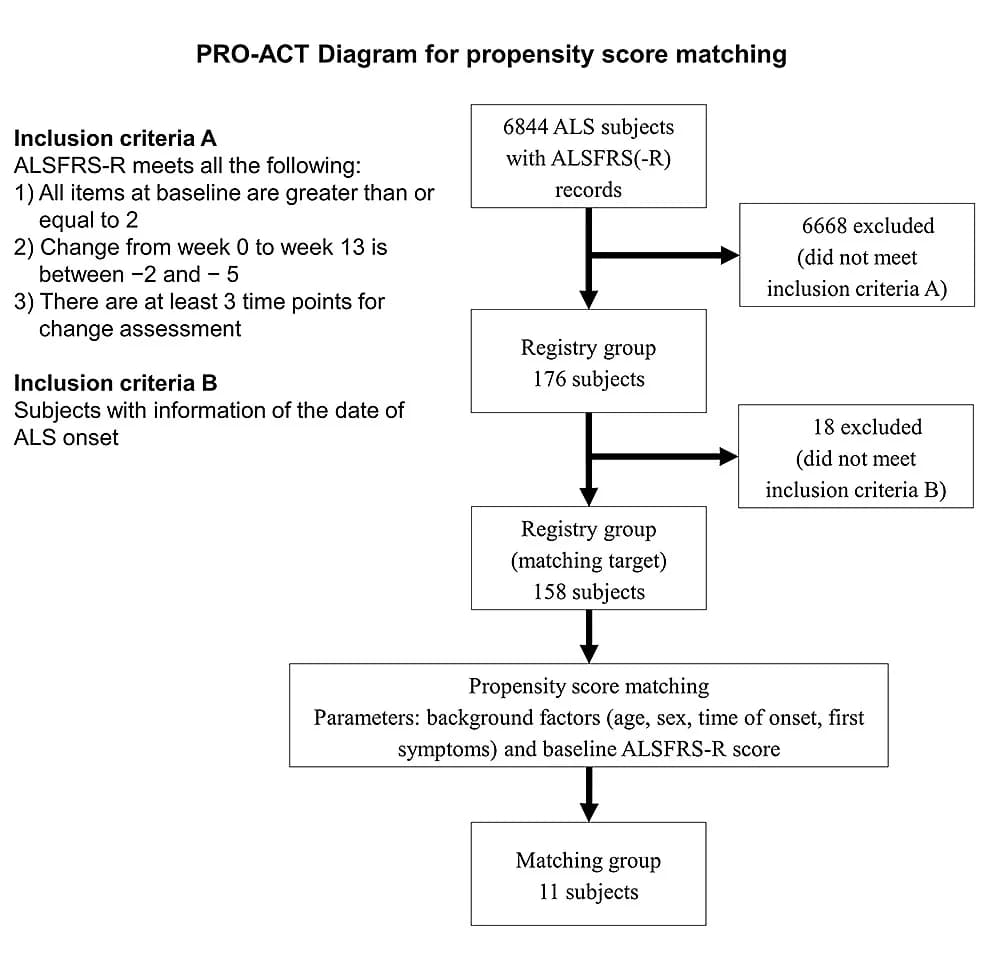 Open access visualization of Workflow, Flowchart, ALSFRS-R Score, Ropinirole, Registry Groups