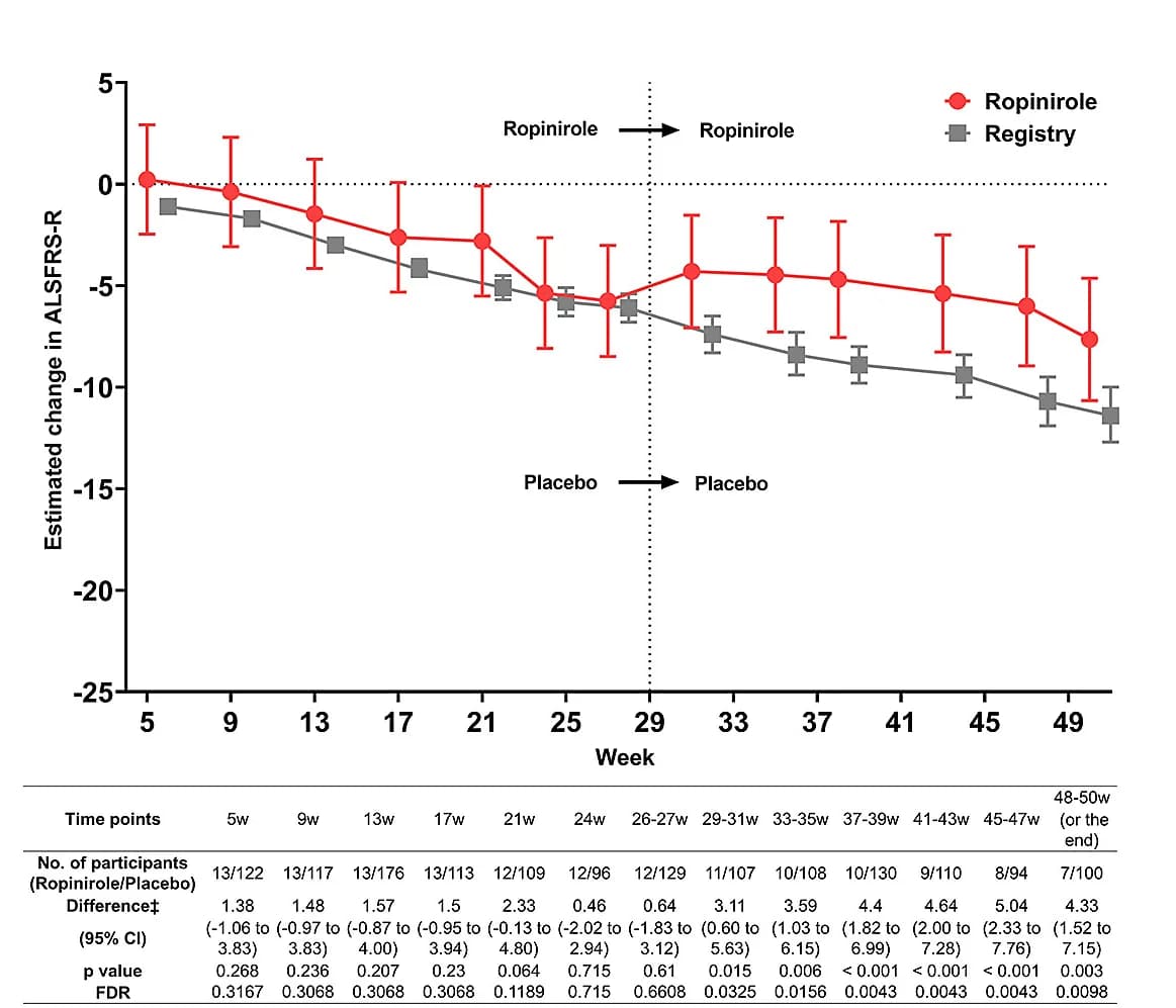 Open access visualization of Line Plot, Error Bars, ALSFRS-R Score, Ropinirole, Matching Groups