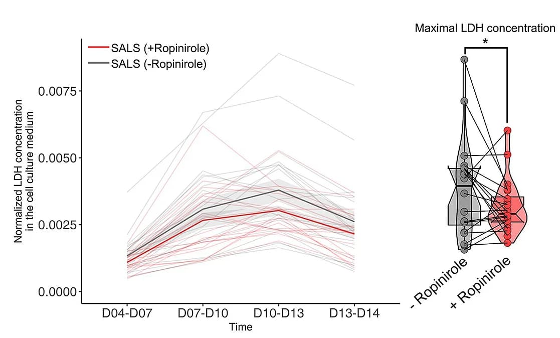 Open access visualization of Line Plot, Violin Plot, Box Plot, iPSC-MNs, LDH concentrations