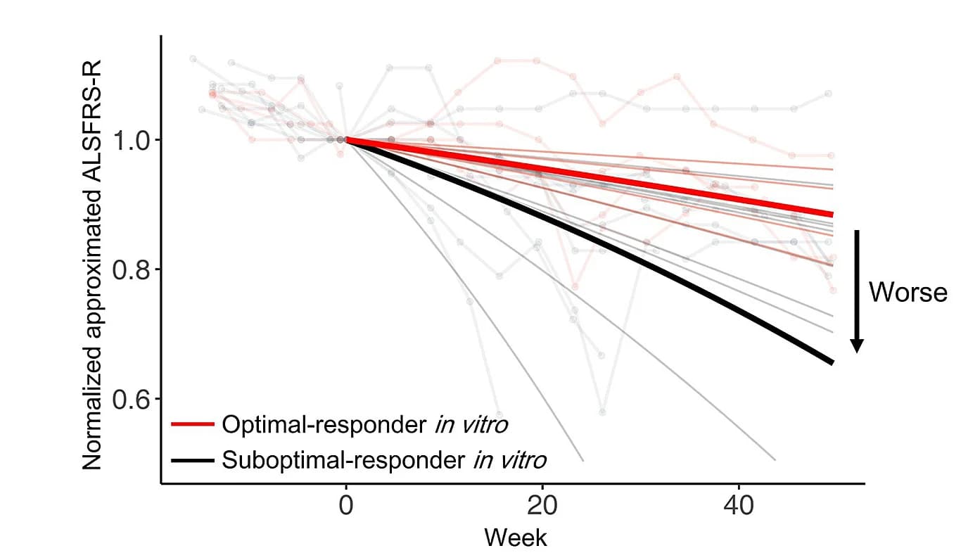 Open access visualization of Line Plot, ALSFRS-R, In vitro, Fitting curves, Boxplot