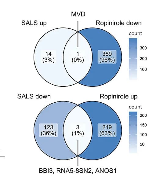 Open access visualization of Venn Diagram, Heatmap, Gene Expression, Ropinirole, Participants