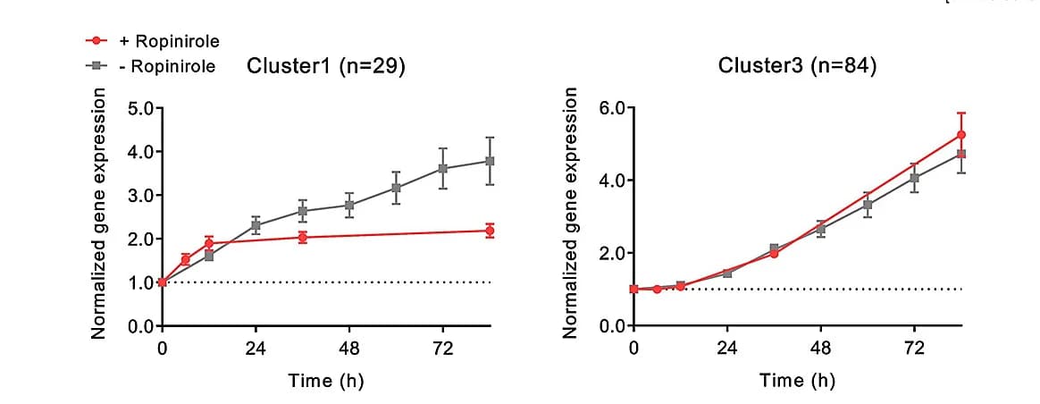 Open access visualization of Line Plot, Error Bars, Clustering Analysis, RNA-seq, Gene Expression