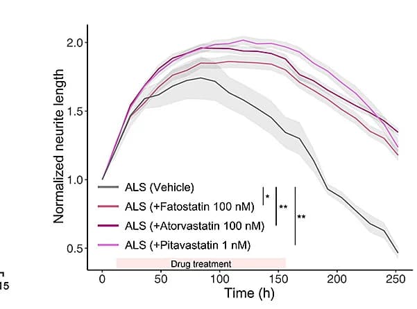 Open access visualization of Line Plot, Error Bars, Neurite Outgrowth, iPSC-MNs, ALS Patients
