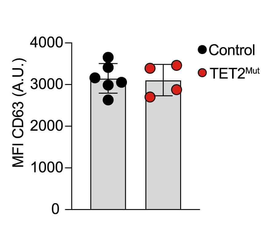 Open access visualization of Bar Plot, Error Bars, Neutrophils, CD63, Mean Fluorescent Intensity