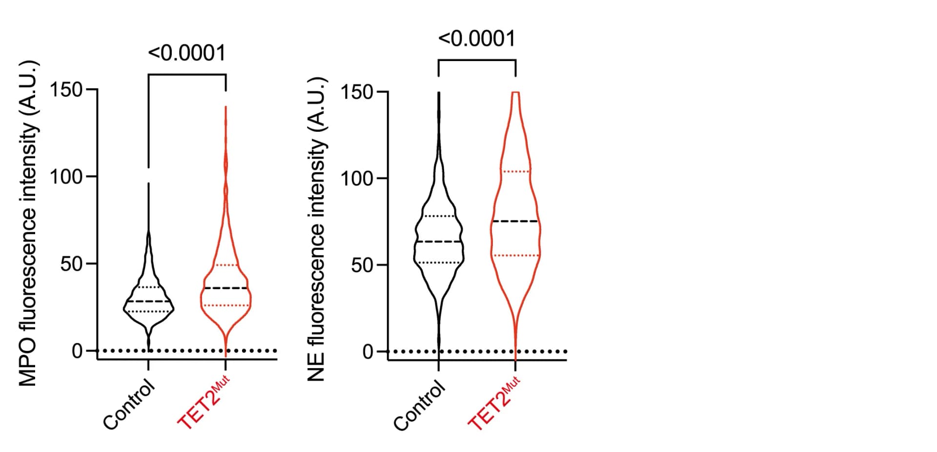 Open access visualization of Violin Plot, Signal Quantification, Violin Plots