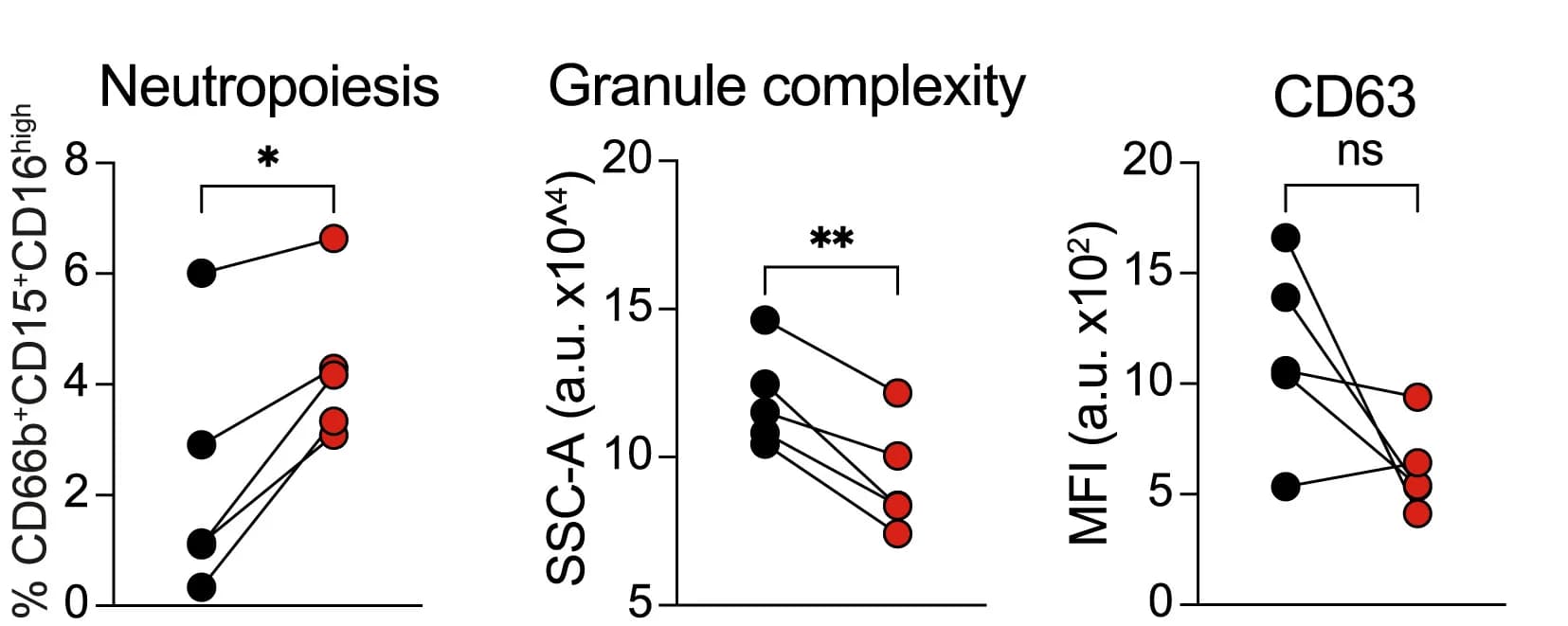 Open access visualization of Line Plot, Scatter Plot, Neutrophils, Chimeric Mouse, CD63-MFI