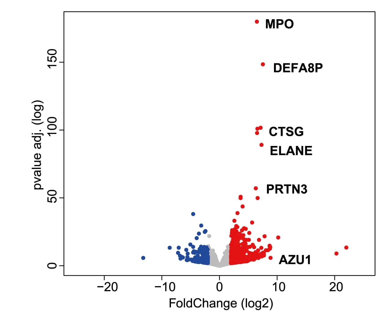 Open access visualization of Volcano Plot, Differentially Expressed Genes, TET2Mut, Neutrophils, Downregulated Genes