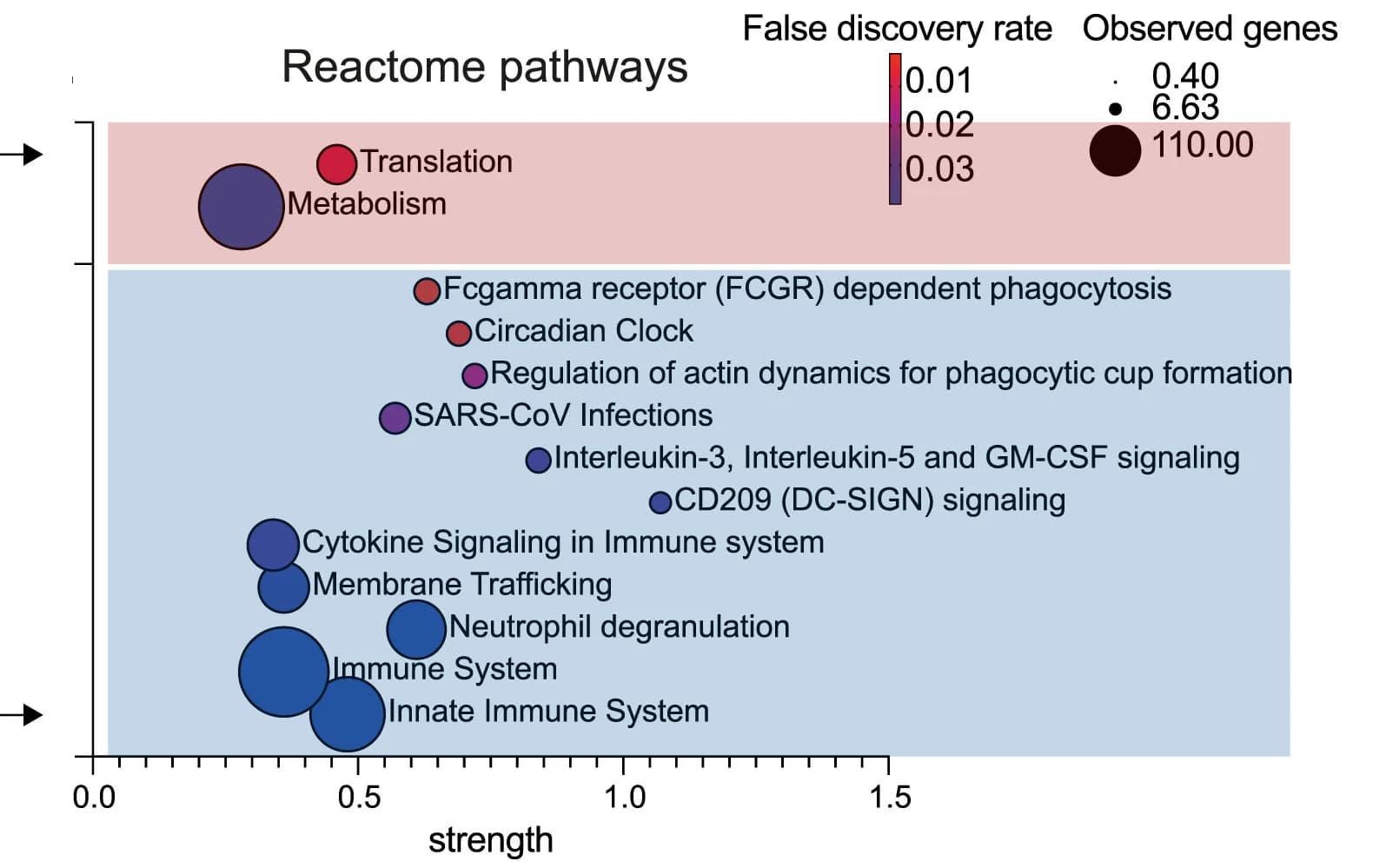 Open access visualization of Bubble Plot, Differentially Regulated Pathways, Reactome, Hypermethylation, RNA Sequencing