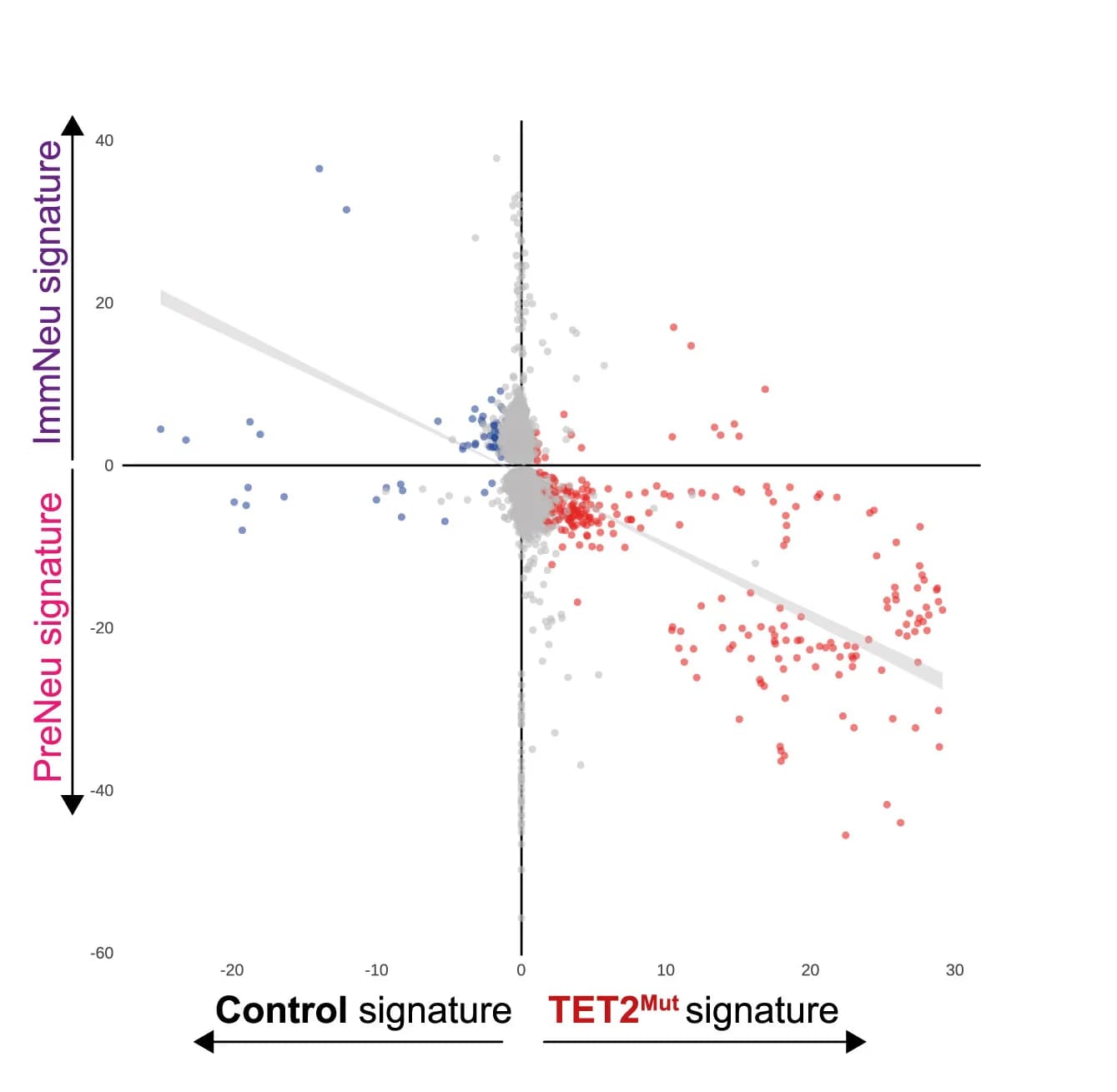 Open access visualization of Scatter Plot, Regression Plot, Scatterplots, Fold changes, Genes