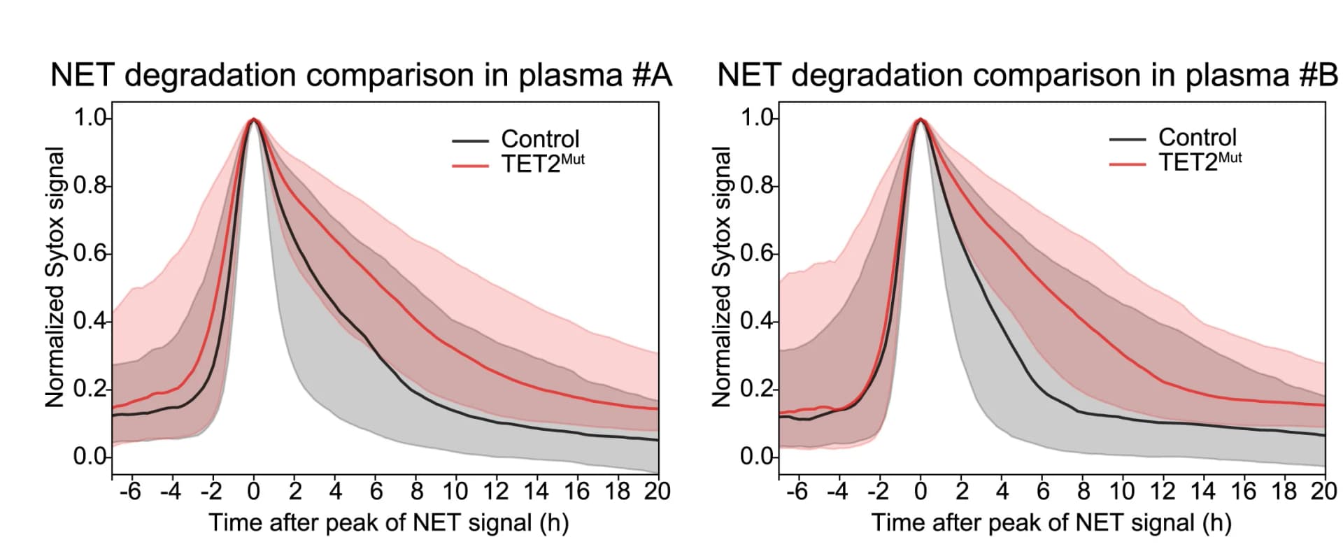 Open access visualization of Line Plot, Error Bars, NET Degradation, Neutrophils, Human Plasma